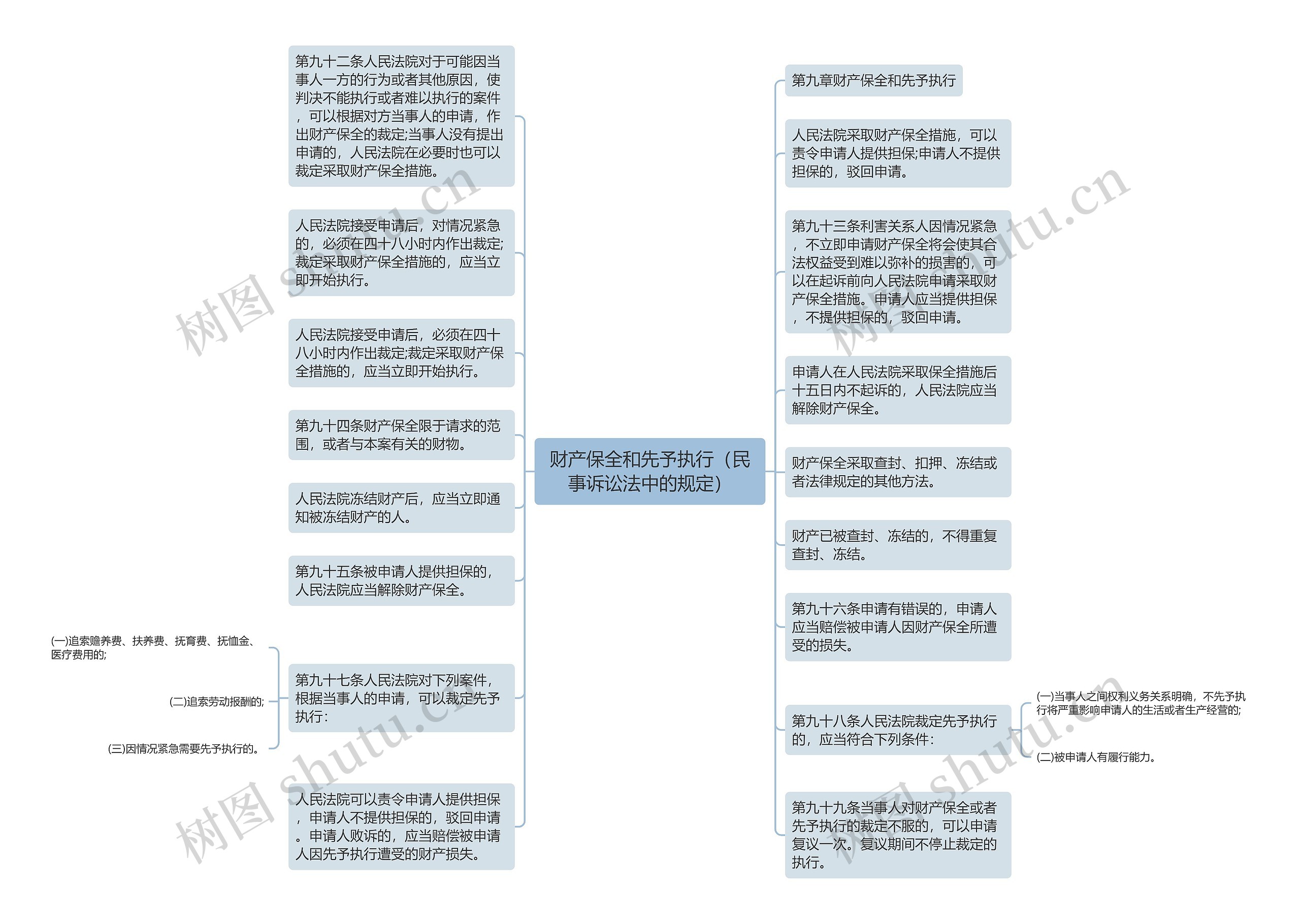 财产保全和先予执行（民事诉讼法中的规定）思维导图