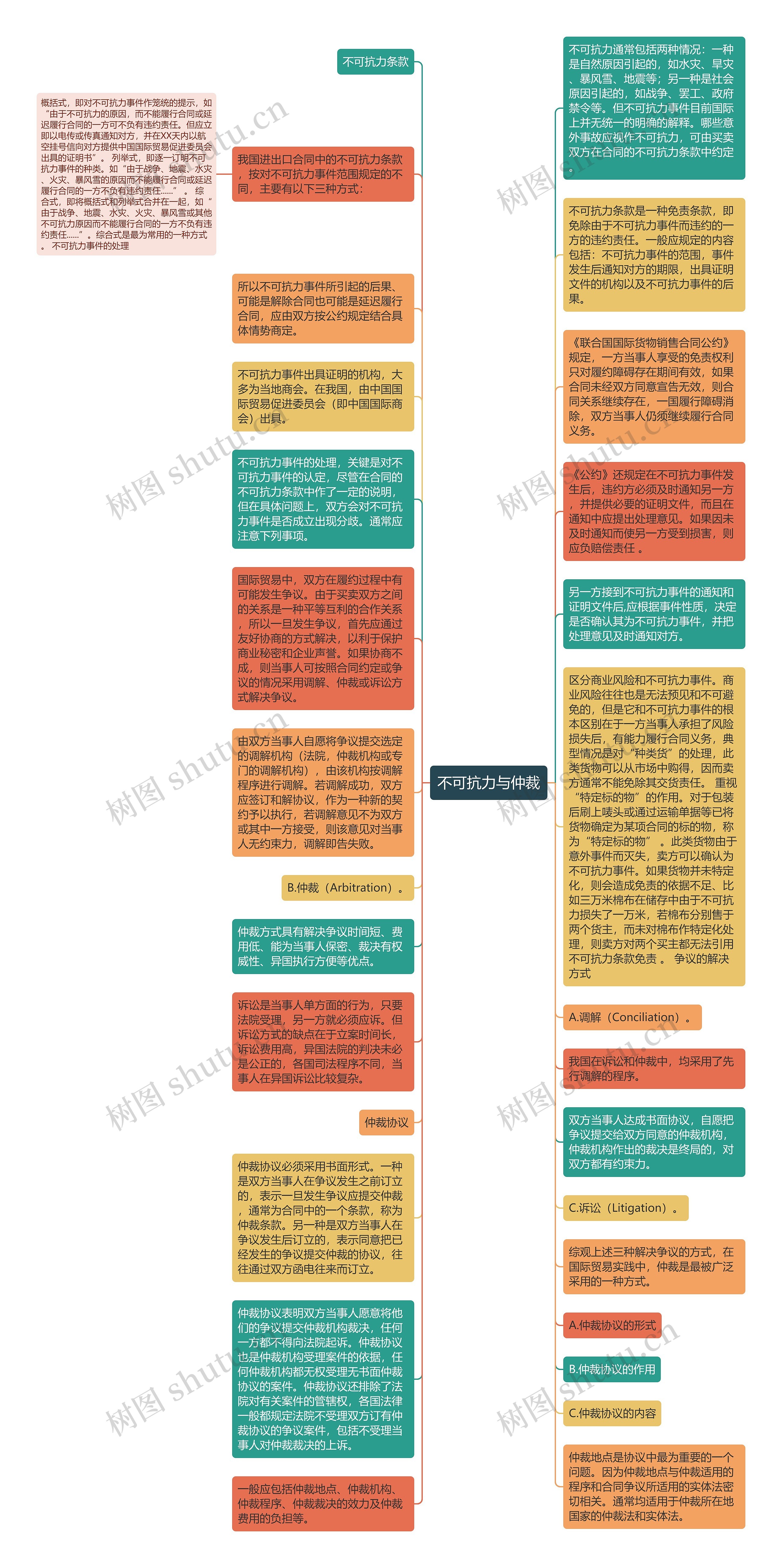 不可抗力与仲裁思维导图