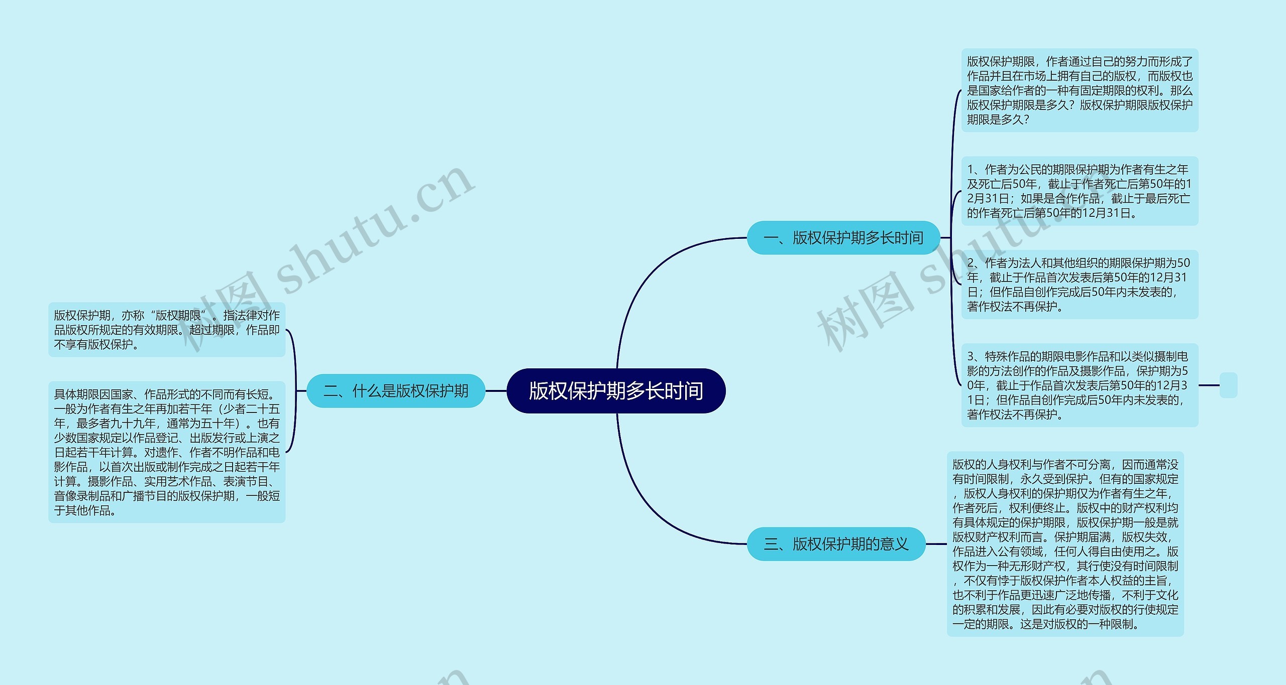 版权保护期多长时间思维导图