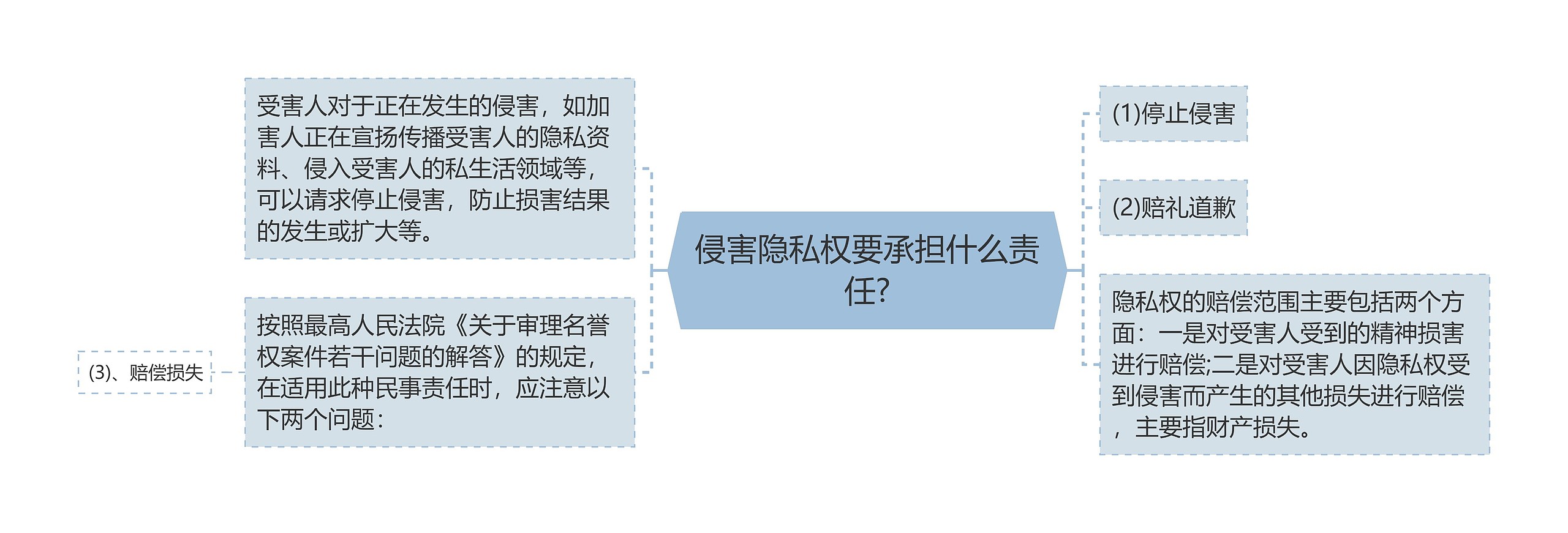 侵害隐私权要承担什么责任?思维导图