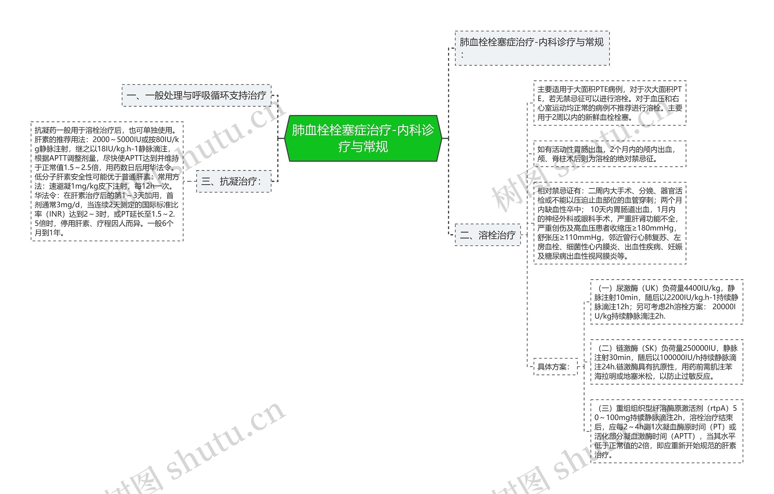 肺血栓栓塞症治疗-内科诊疗与常规思维导图