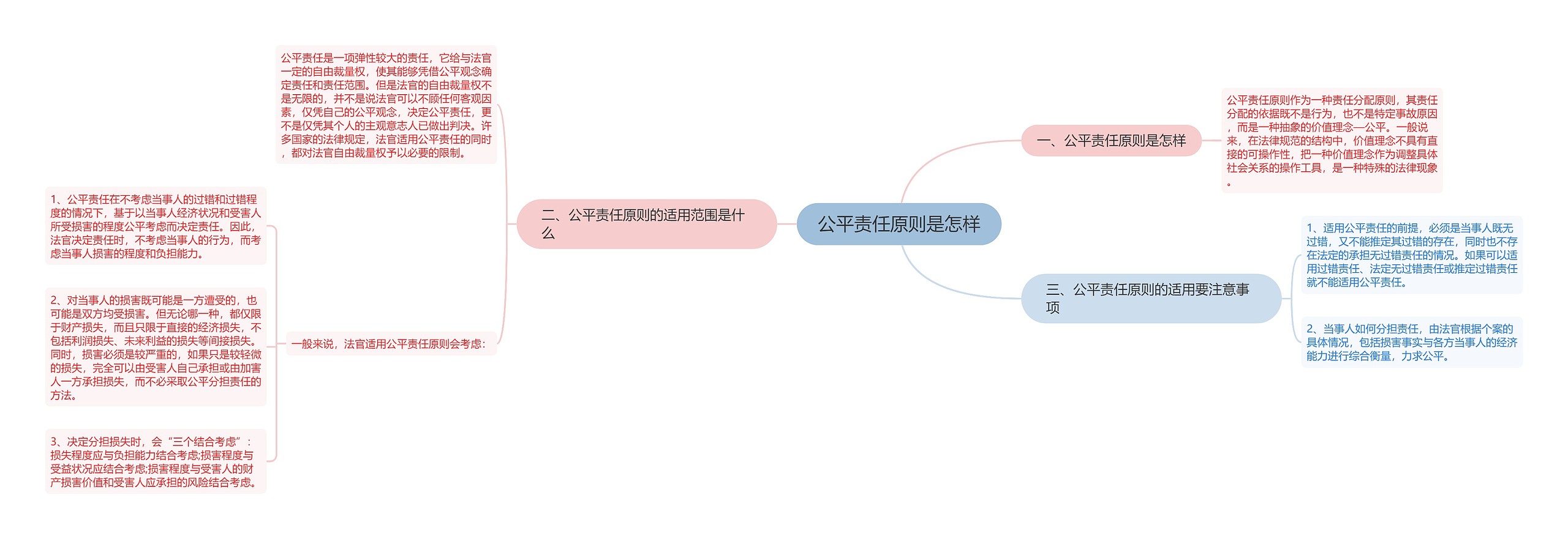 公平责任原则是怎样思维导图