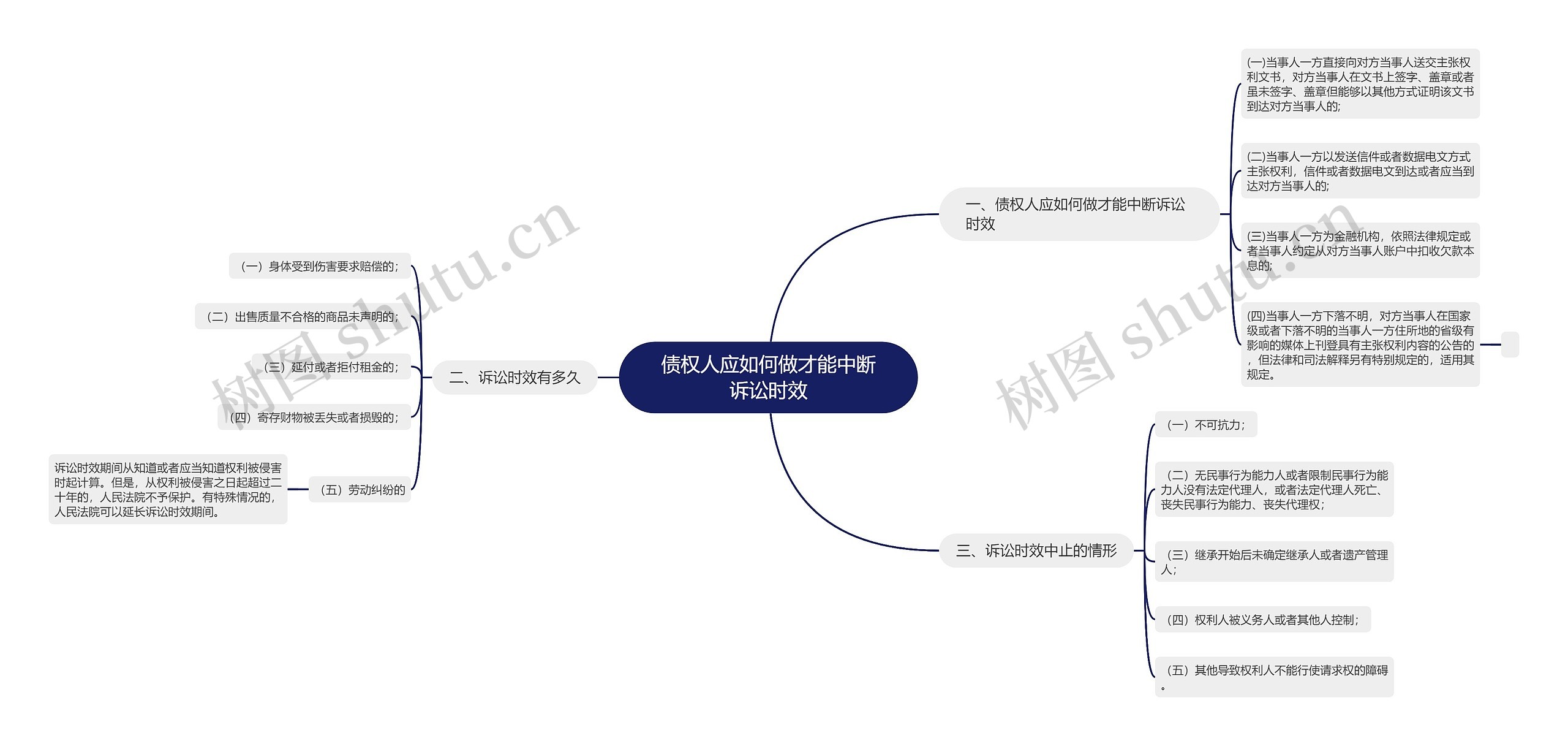 债权人应如何做才能中断诉讼时效思维导图