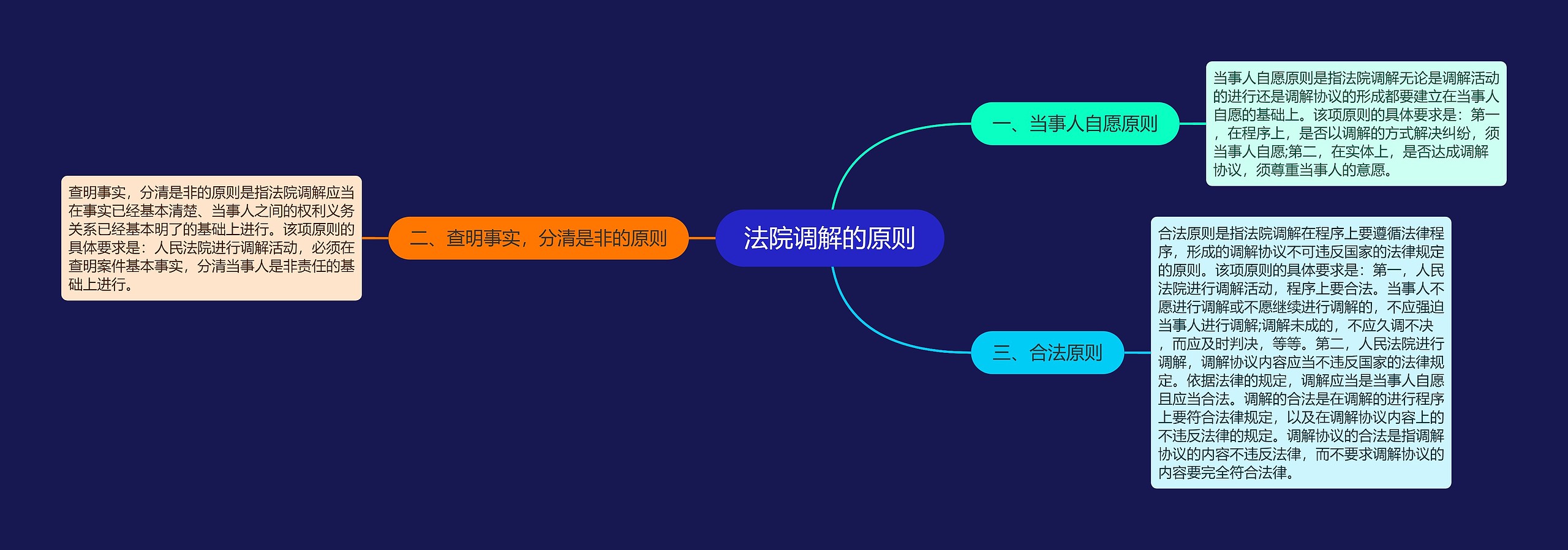 法院调解的原则思维导图