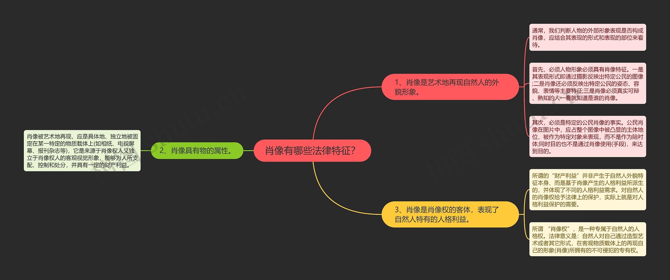 肖像有哪些法律特征？思维导图