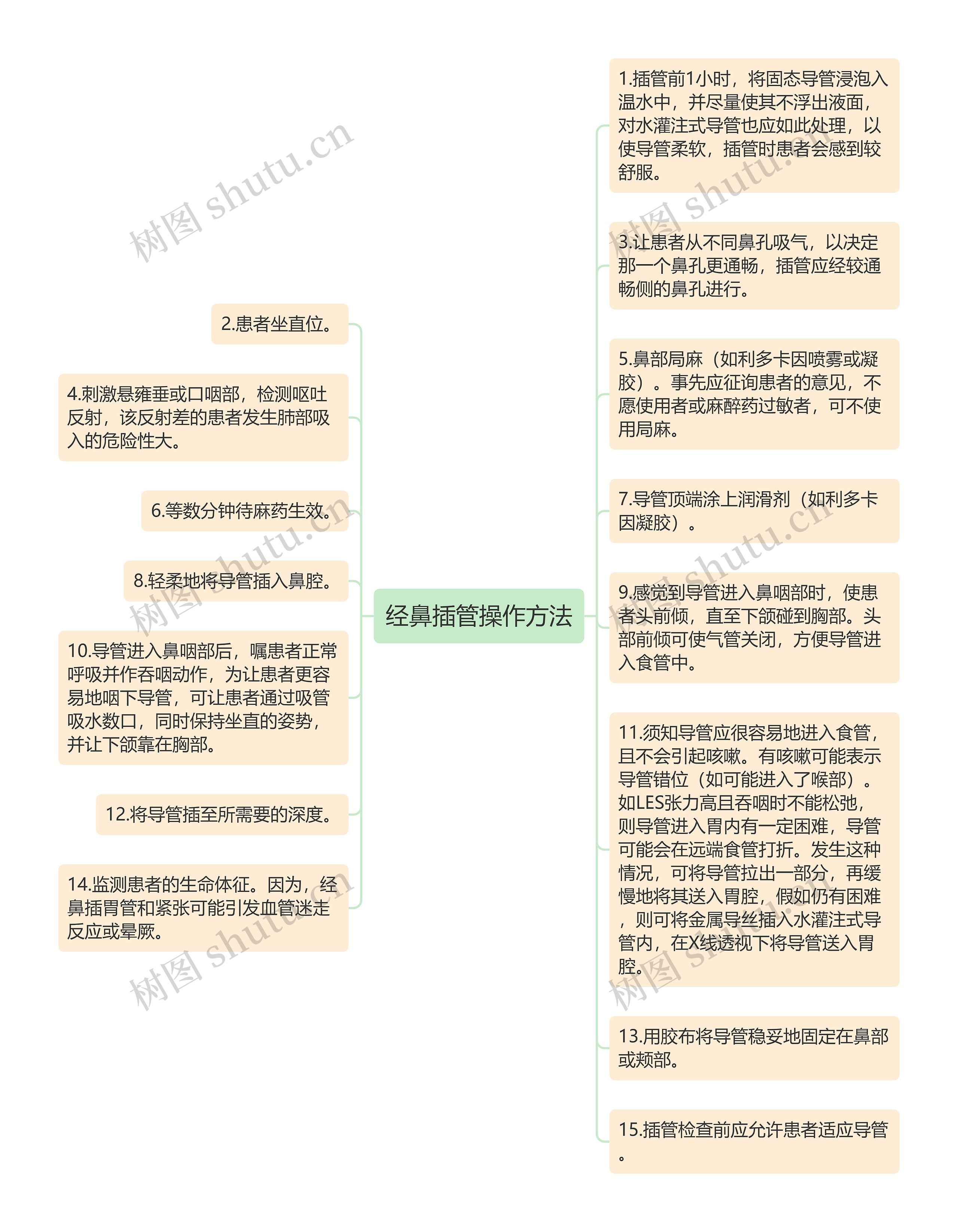 经鼻插管操作方法