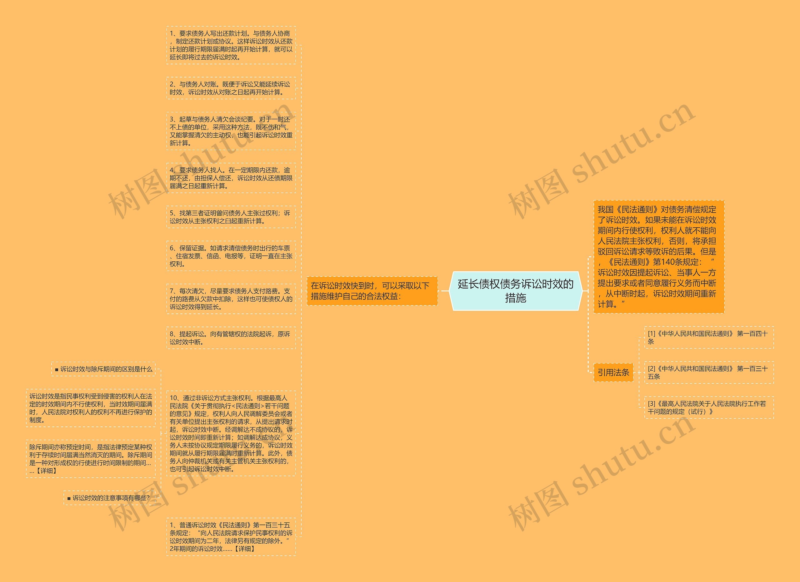 延长债权债务诉讼时效的措施思维导图