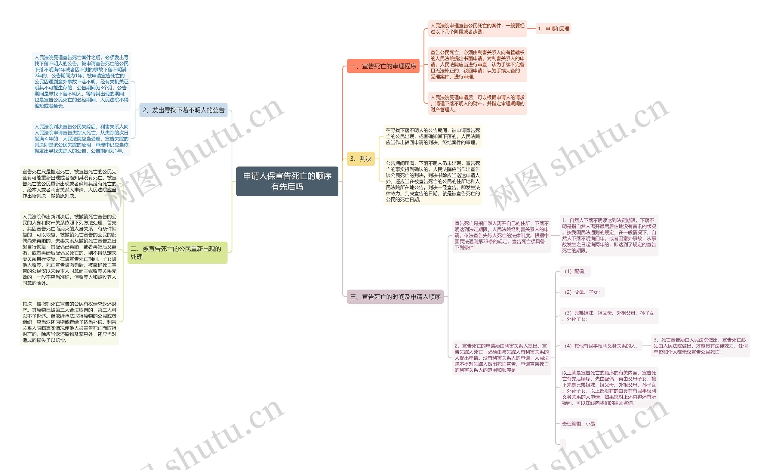 申请人保宣告死亡的顺序有先后吗思维导图