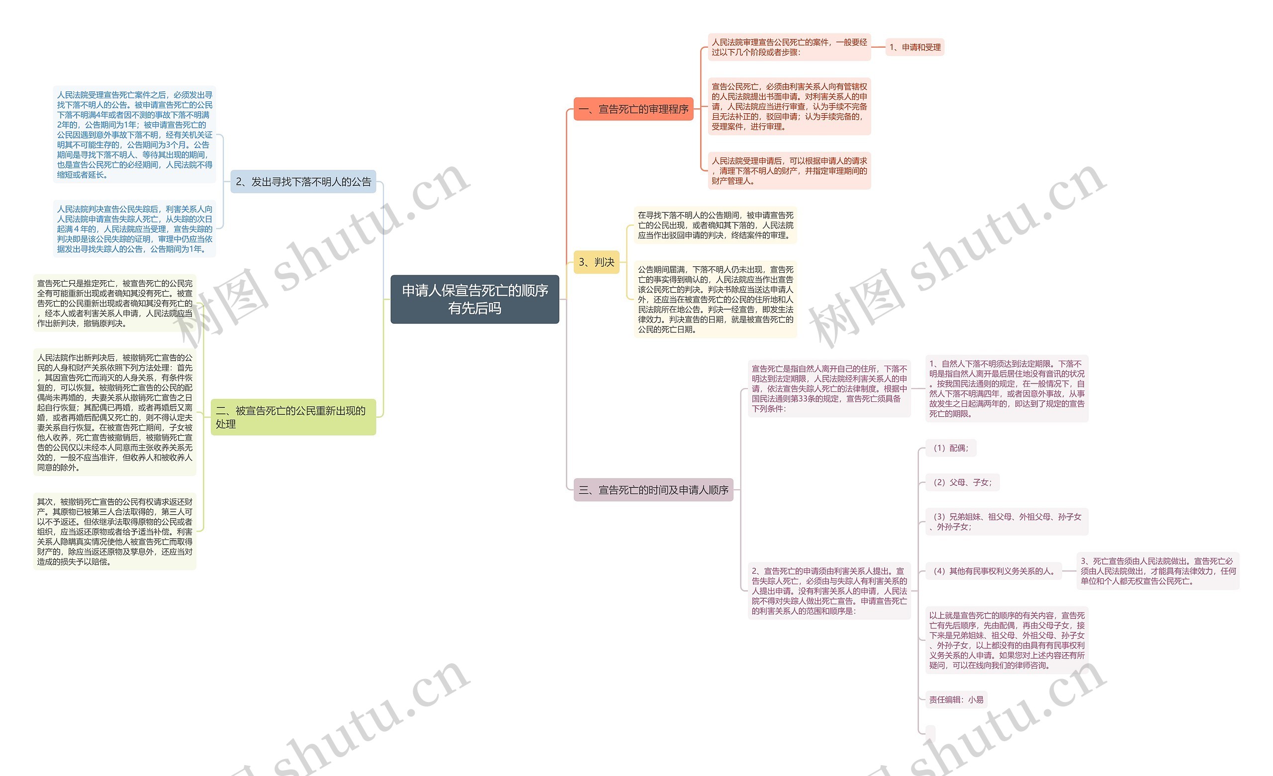 申请人保宣告死亡的顺序有先后吗 申请人保宣告死亡的顺序有先后吗