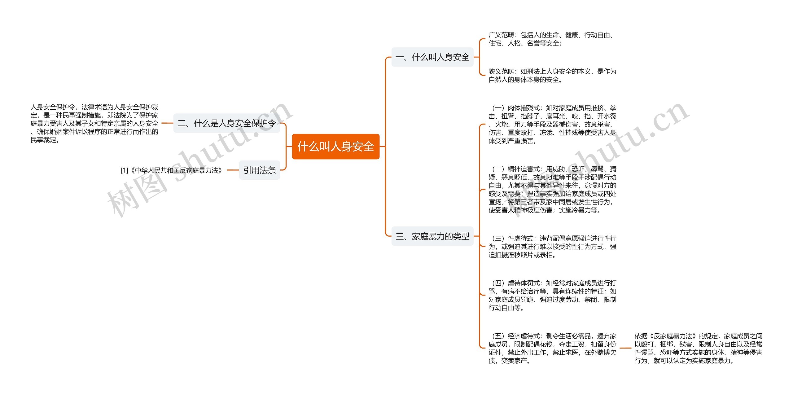 什么叫人身安全思维导图