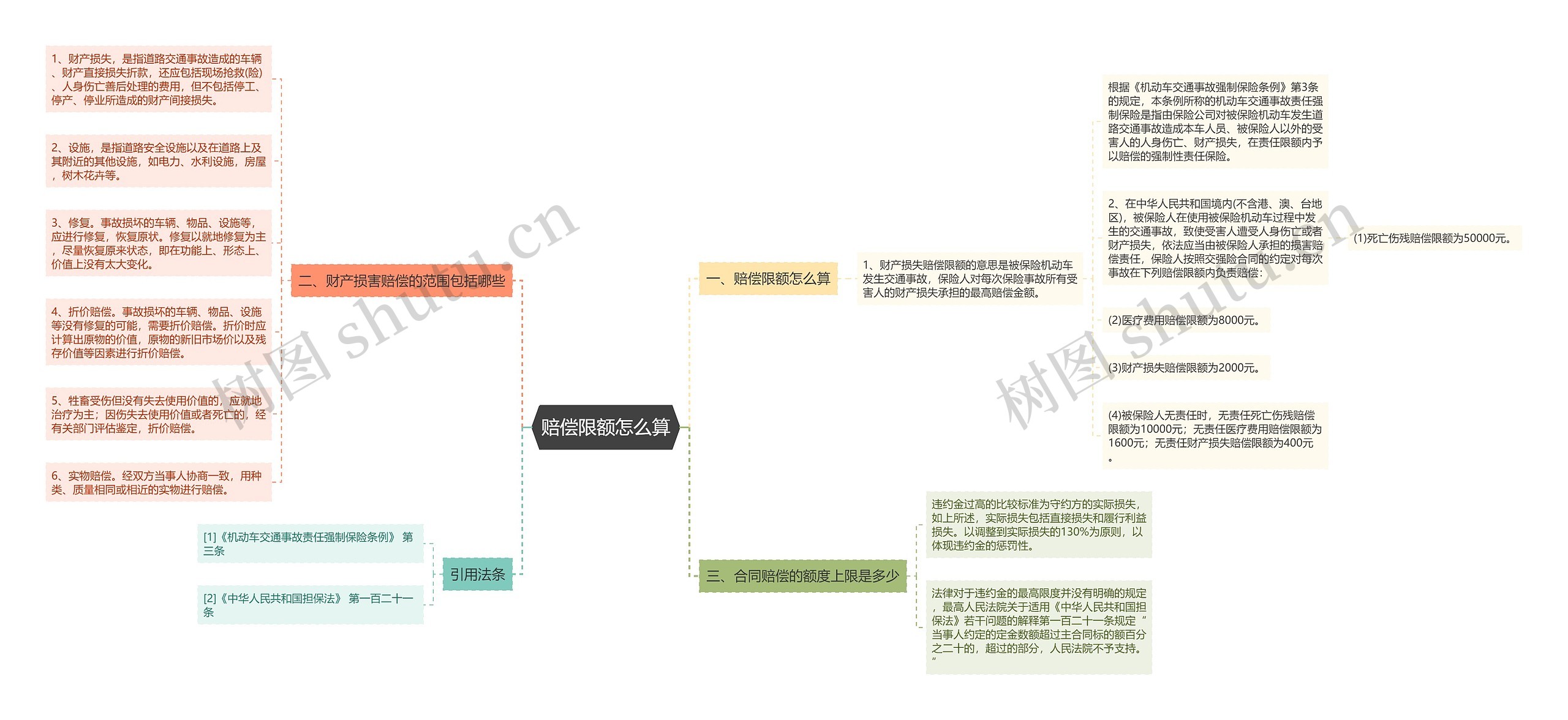 赔偿限额怎么算思维导图