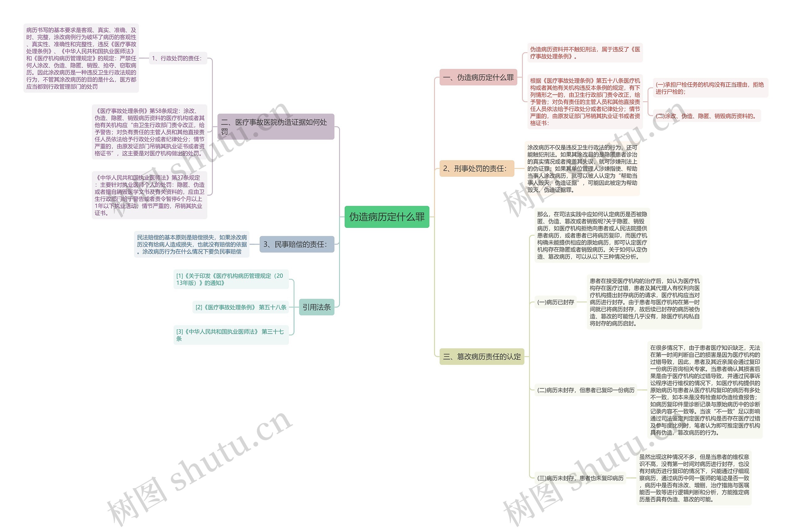 伪造病历定什么罪思维导图