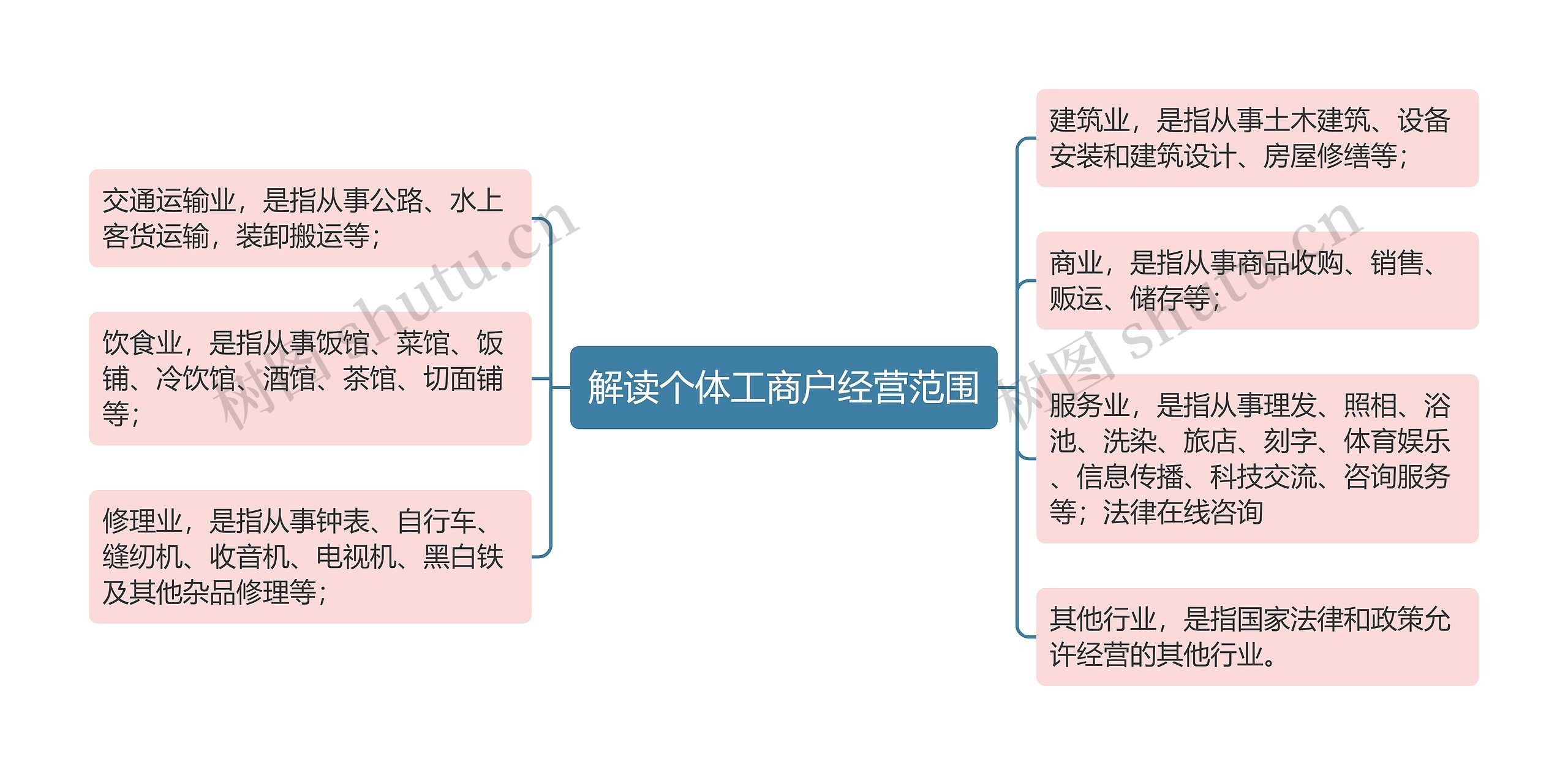 解读个体工商户经营范围思维导图