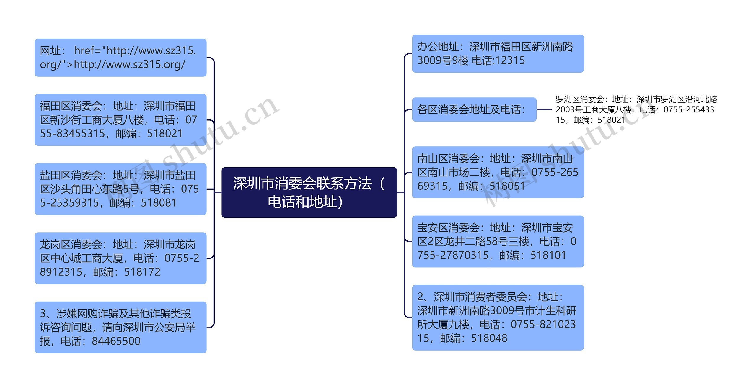 深圳市消委会联系方法（电话和地址）思维导图