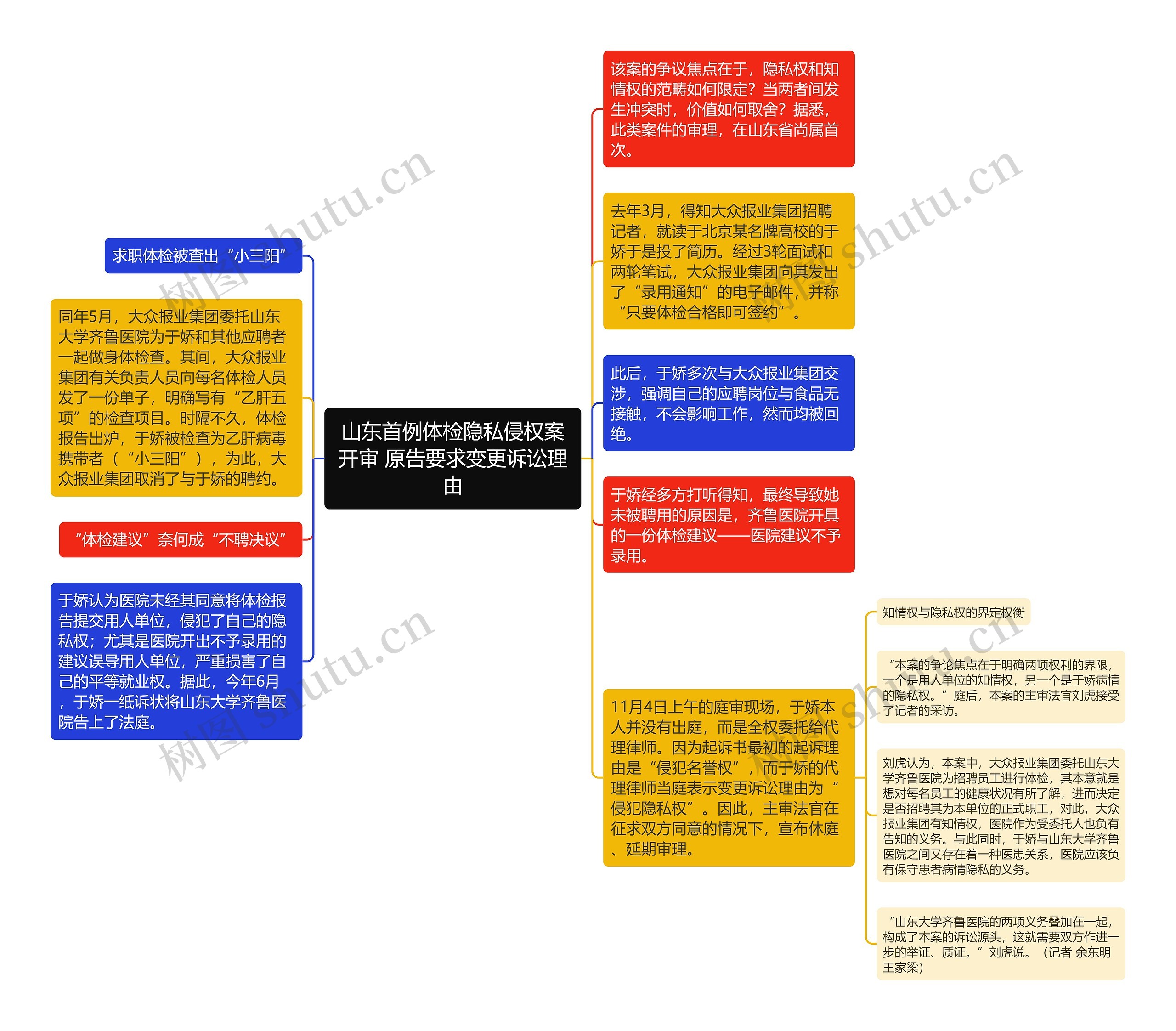 山东首例体检隐私侵权案开审 原告要求变更诉讼理由思维导图