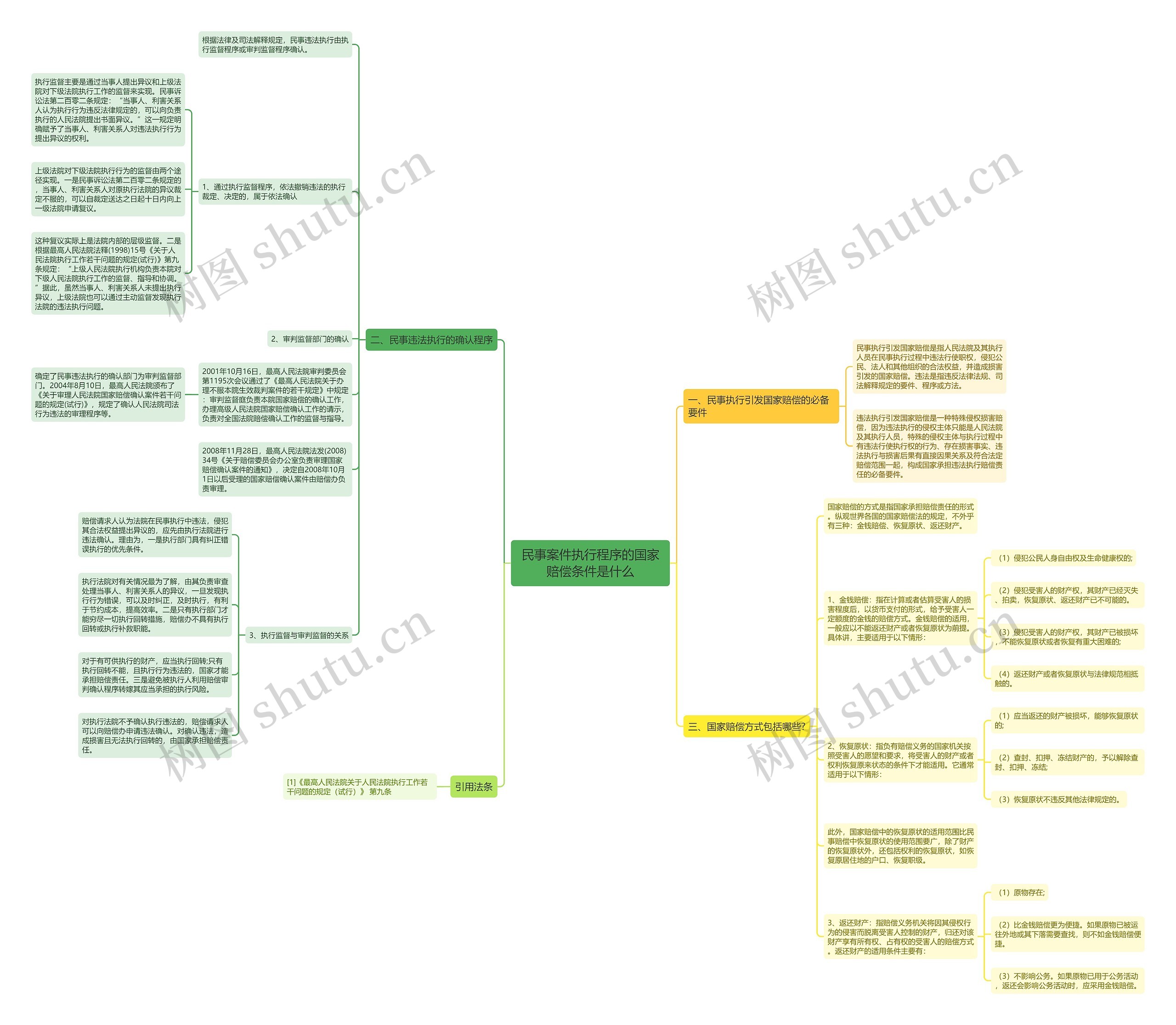民事案件执行程序的国家赔偿条件是什么思维导图