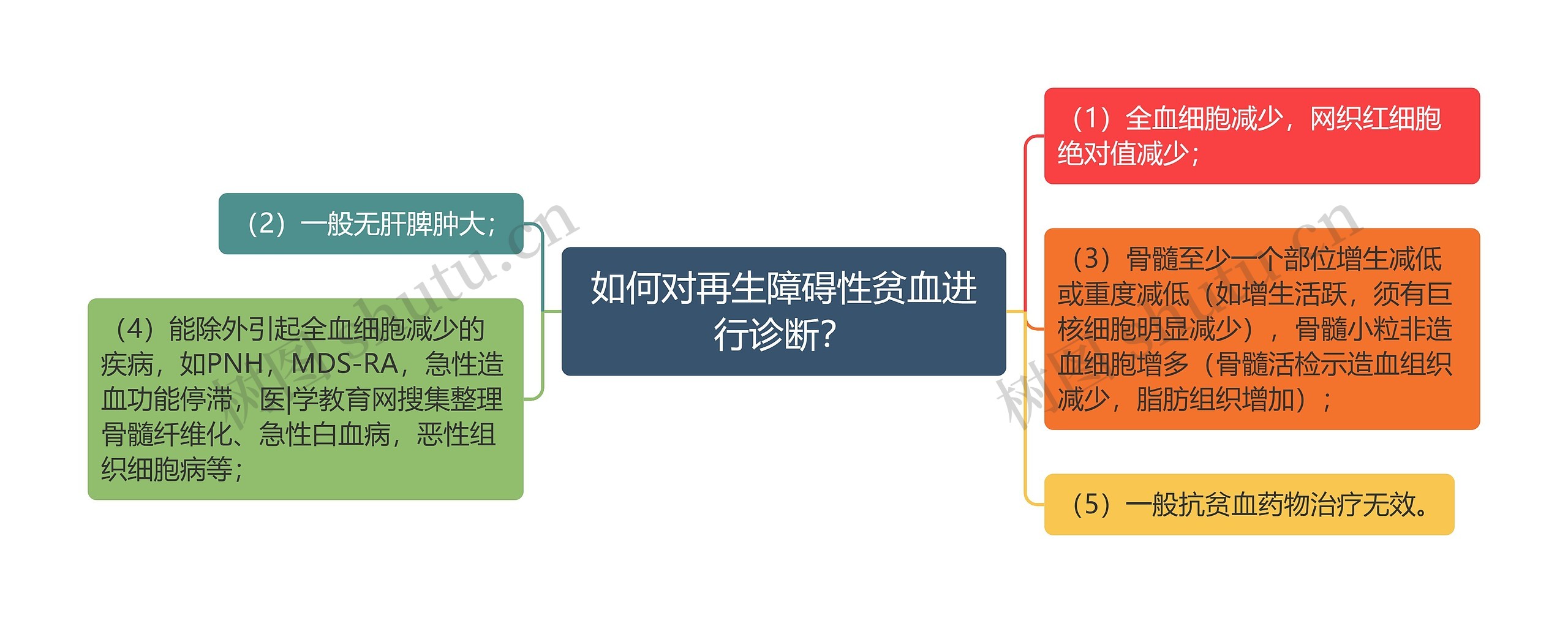 如何对再生障碍性贫血进行诊断？