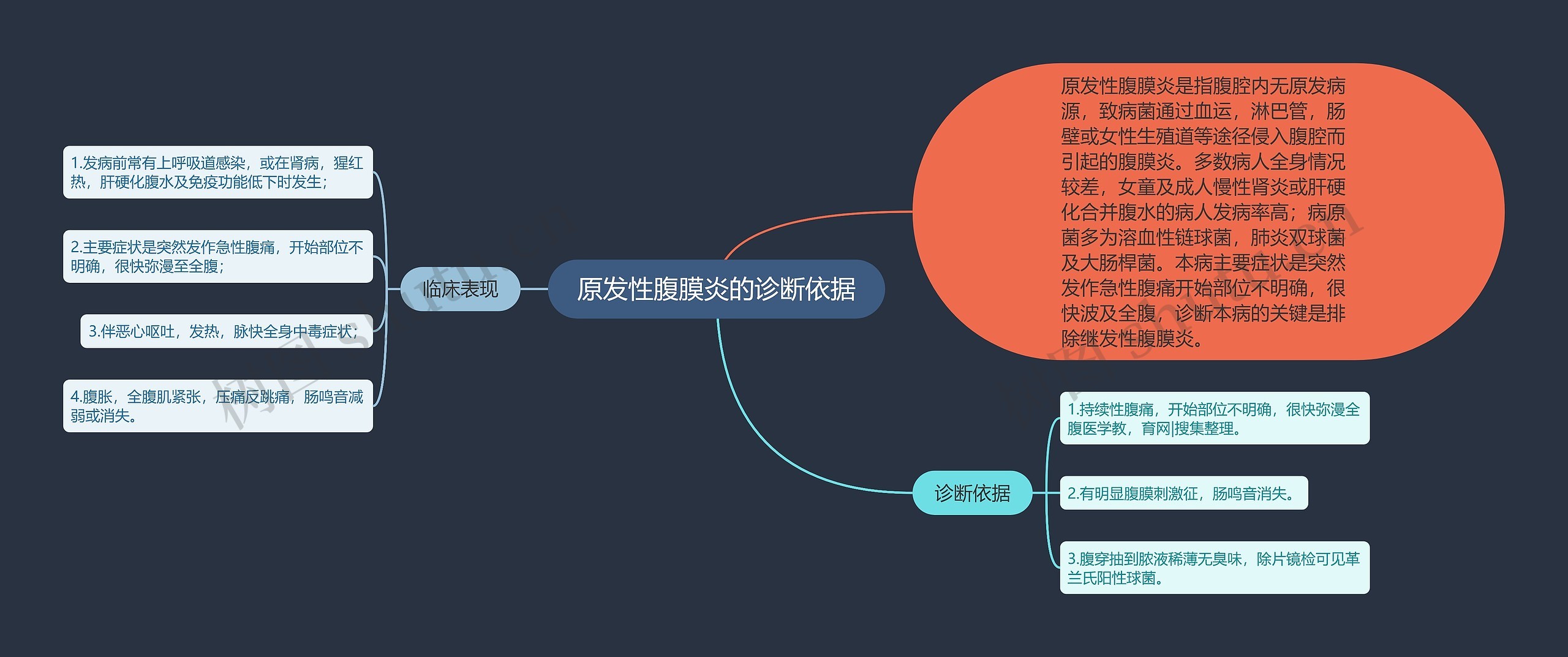 原发性腹膜炎的诊断依据思维导图