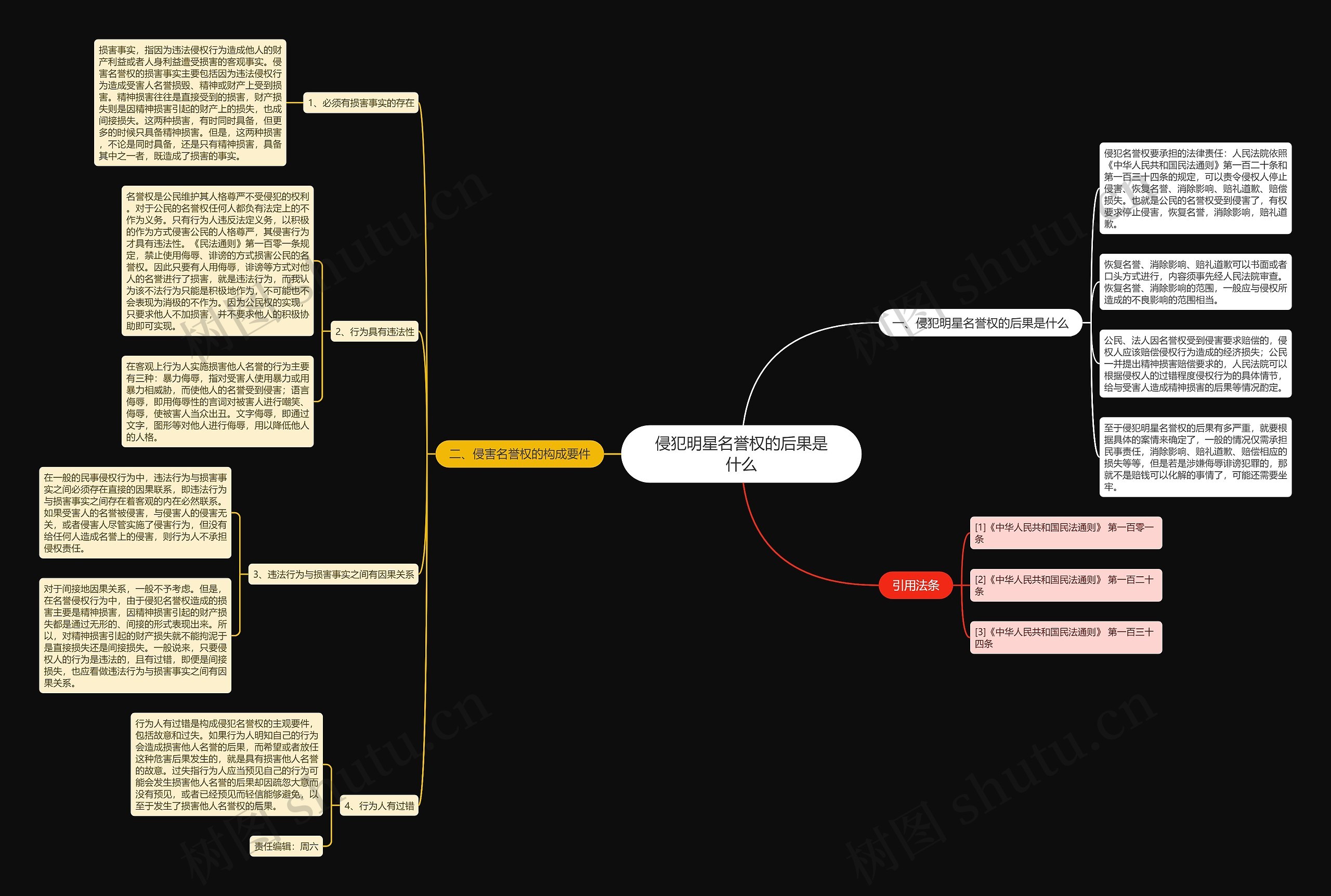 侵犯明星名誉权的后果是什么思维导图