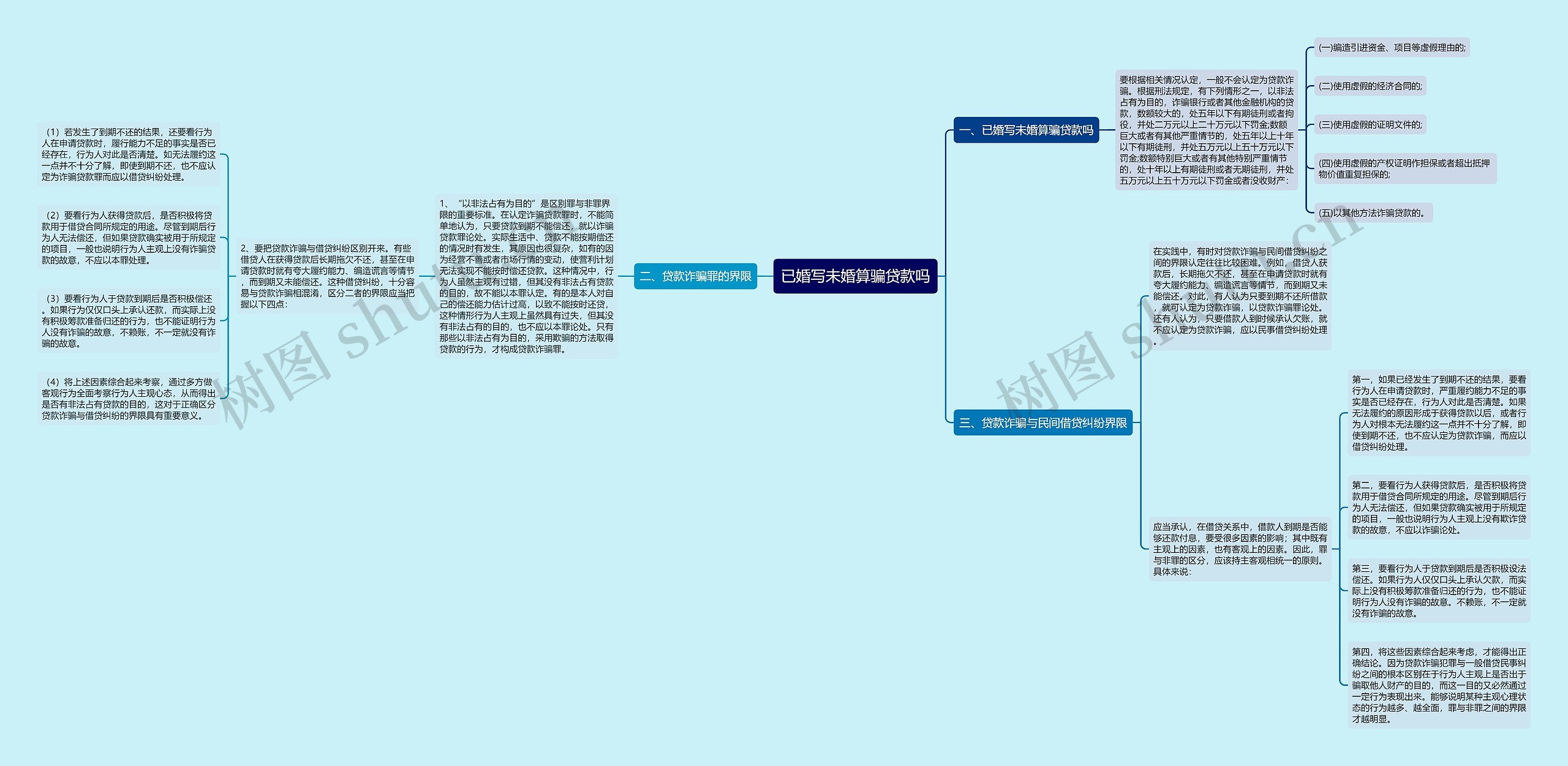 已婚写未婚算骗贷款吗思维导图