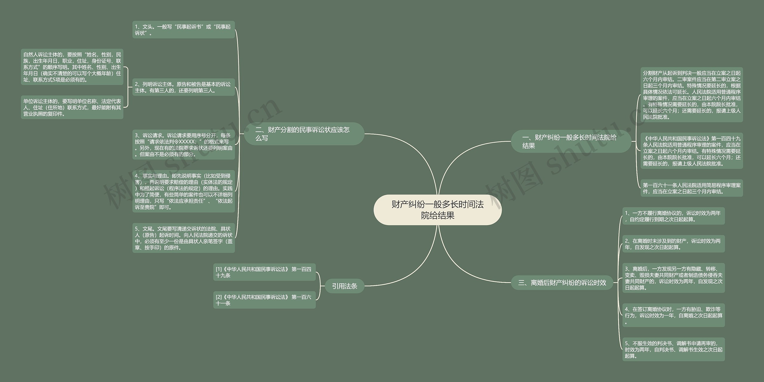 财产纠纷一般多长时间法院给结果思维导图