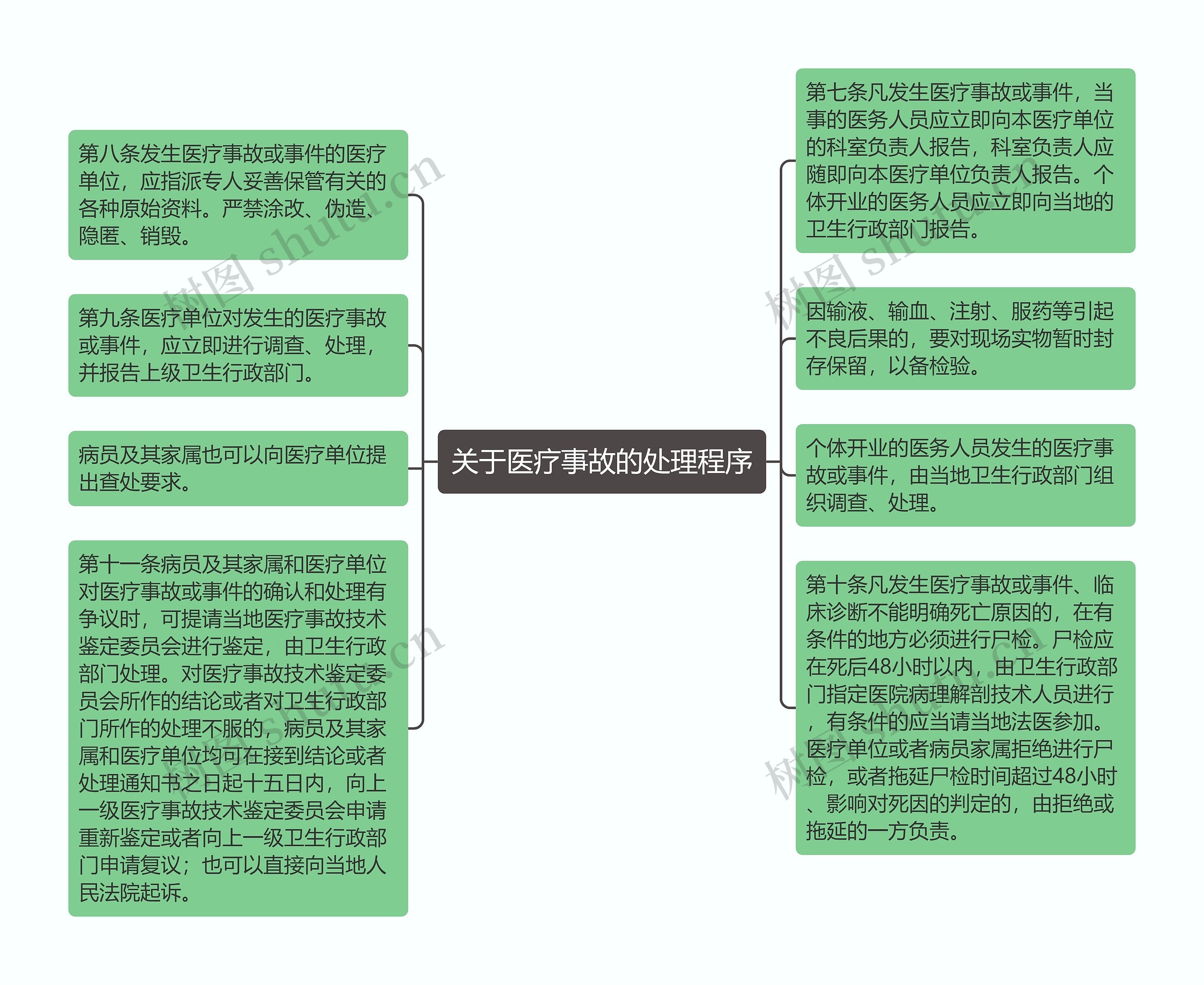 关于医疗事故的处理程序