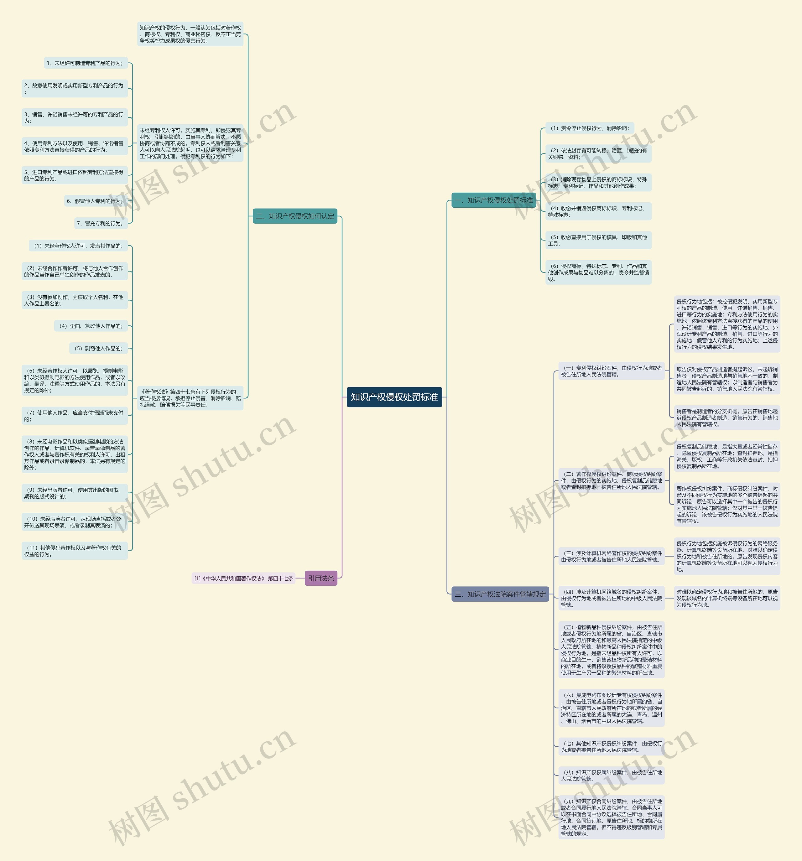 知识产权侵权处罚标准思维导图