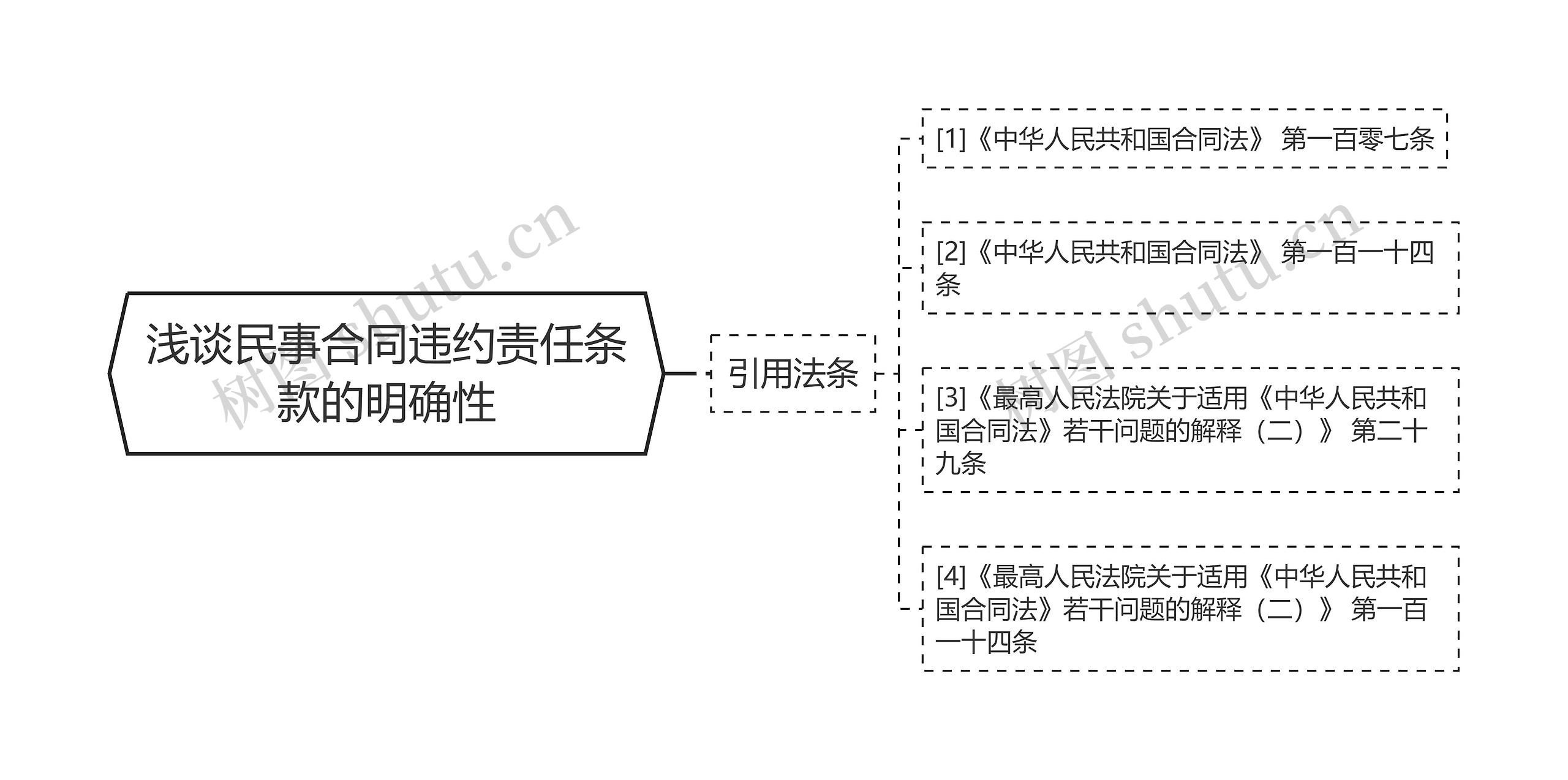 浅谈民事合同违约责任条款的明确性