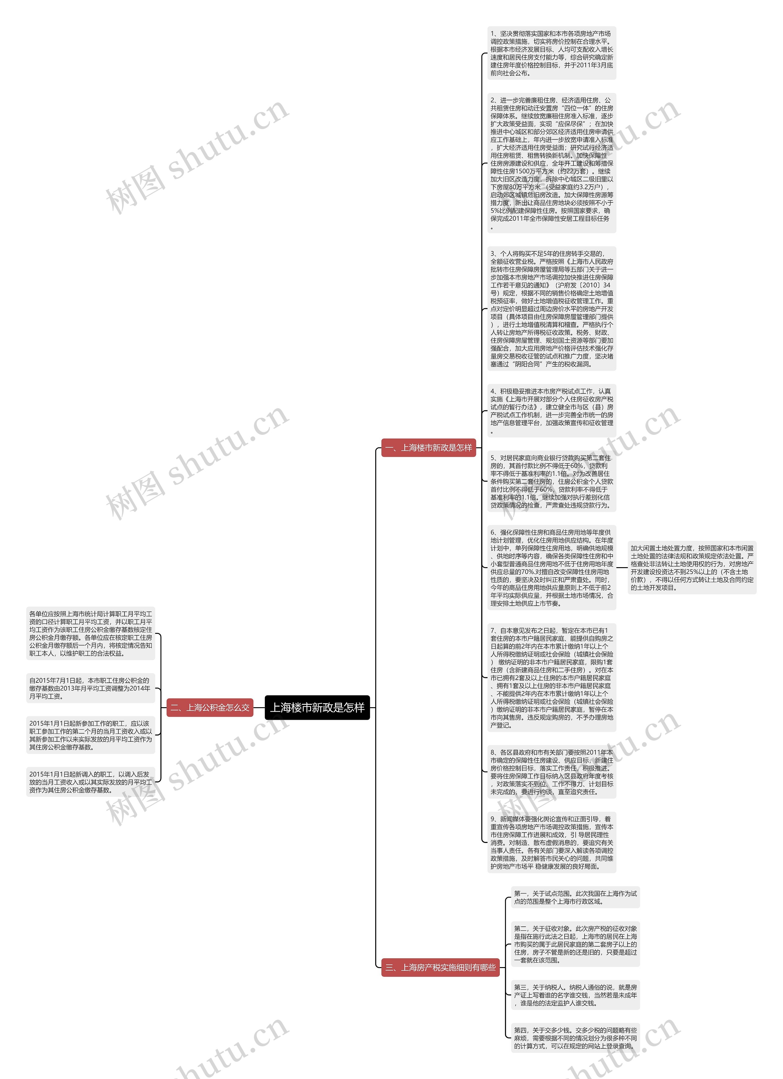 上海楼市新政是怎样思维导图