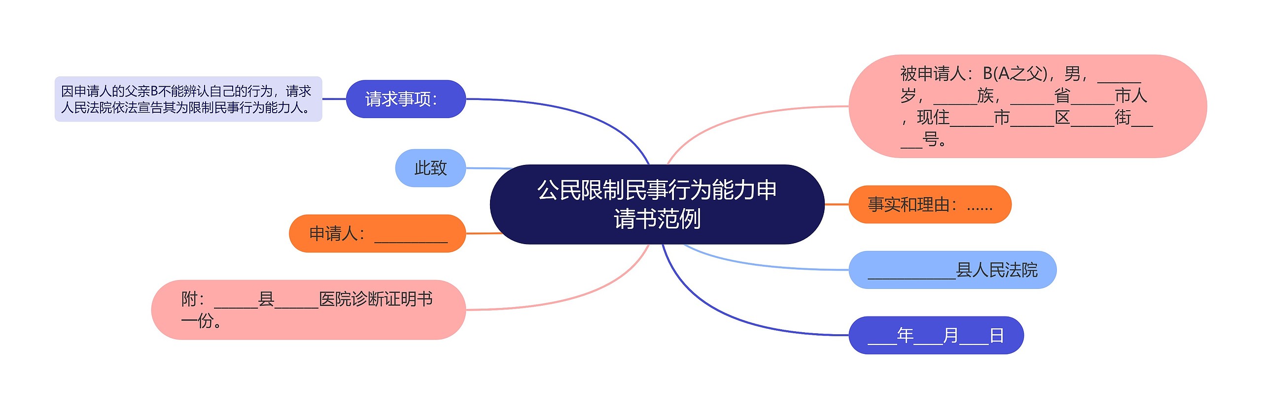 公民限制民事行为能力申请书范例思维导图