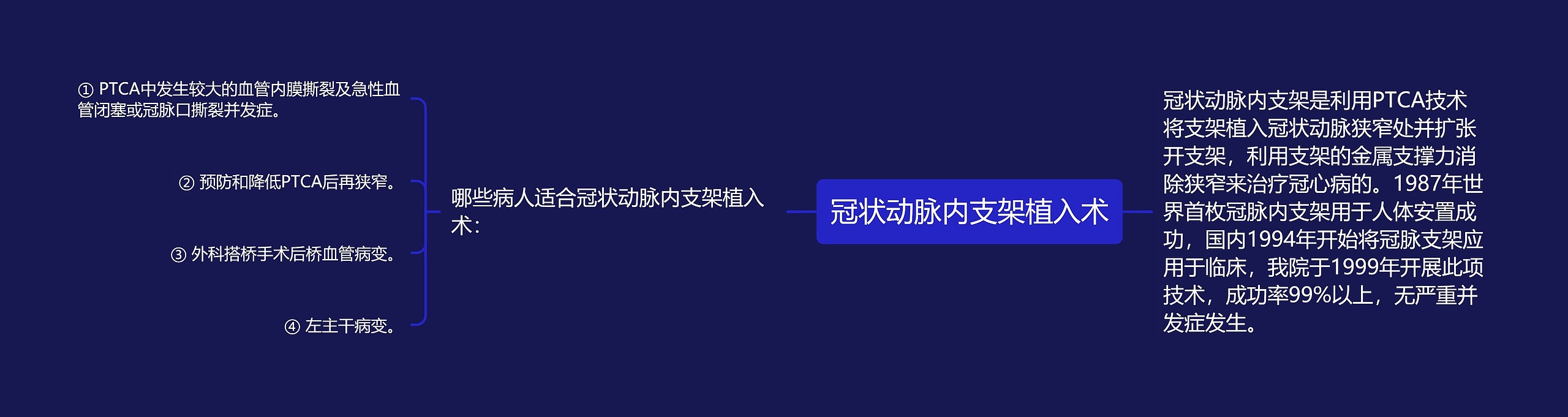 冠状动脉内支架植入术