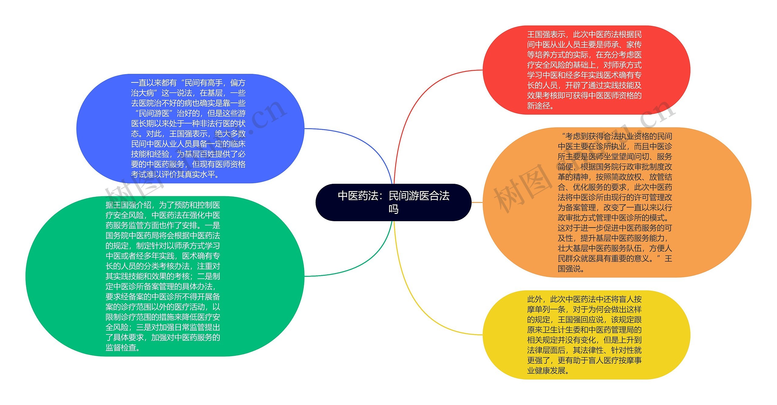 中医药法：民间游医合法吗思维导图