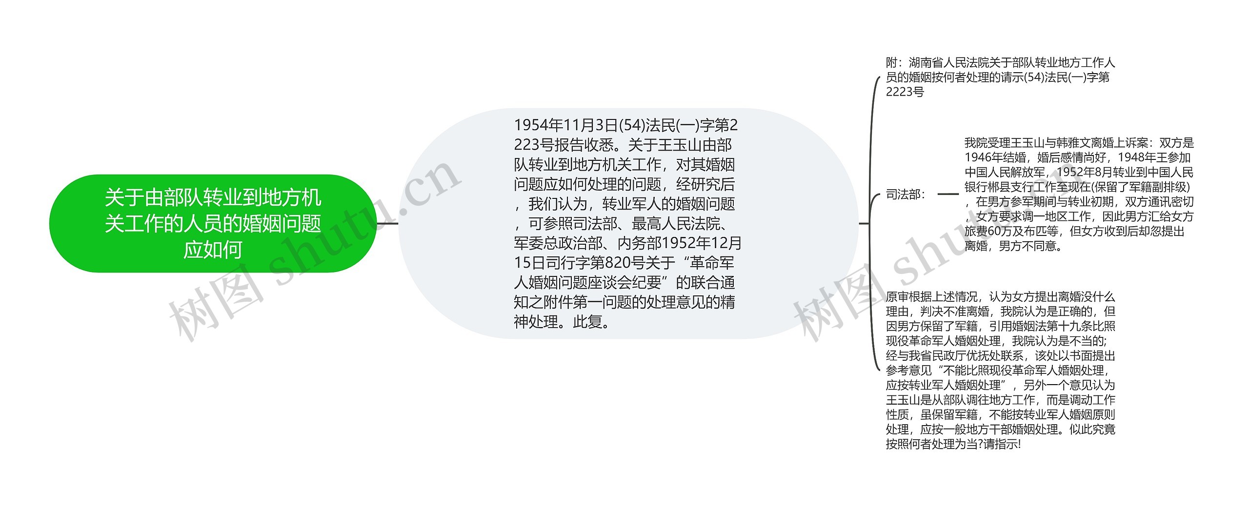 关于由部队转业到地方机关工作的人员的婚姻问题应如何