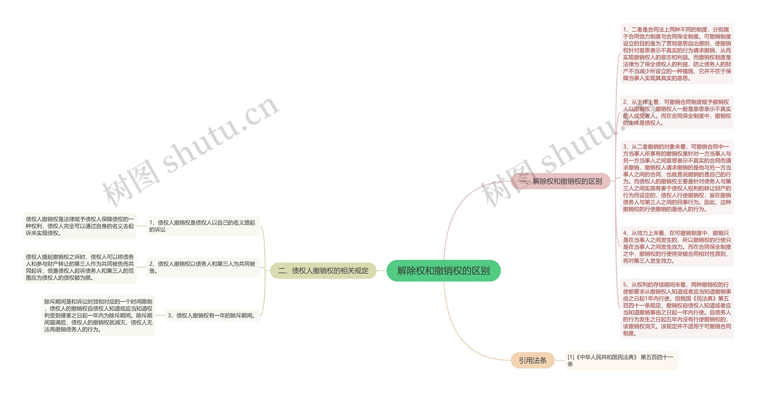 解除权和撤销权的区别思维导图