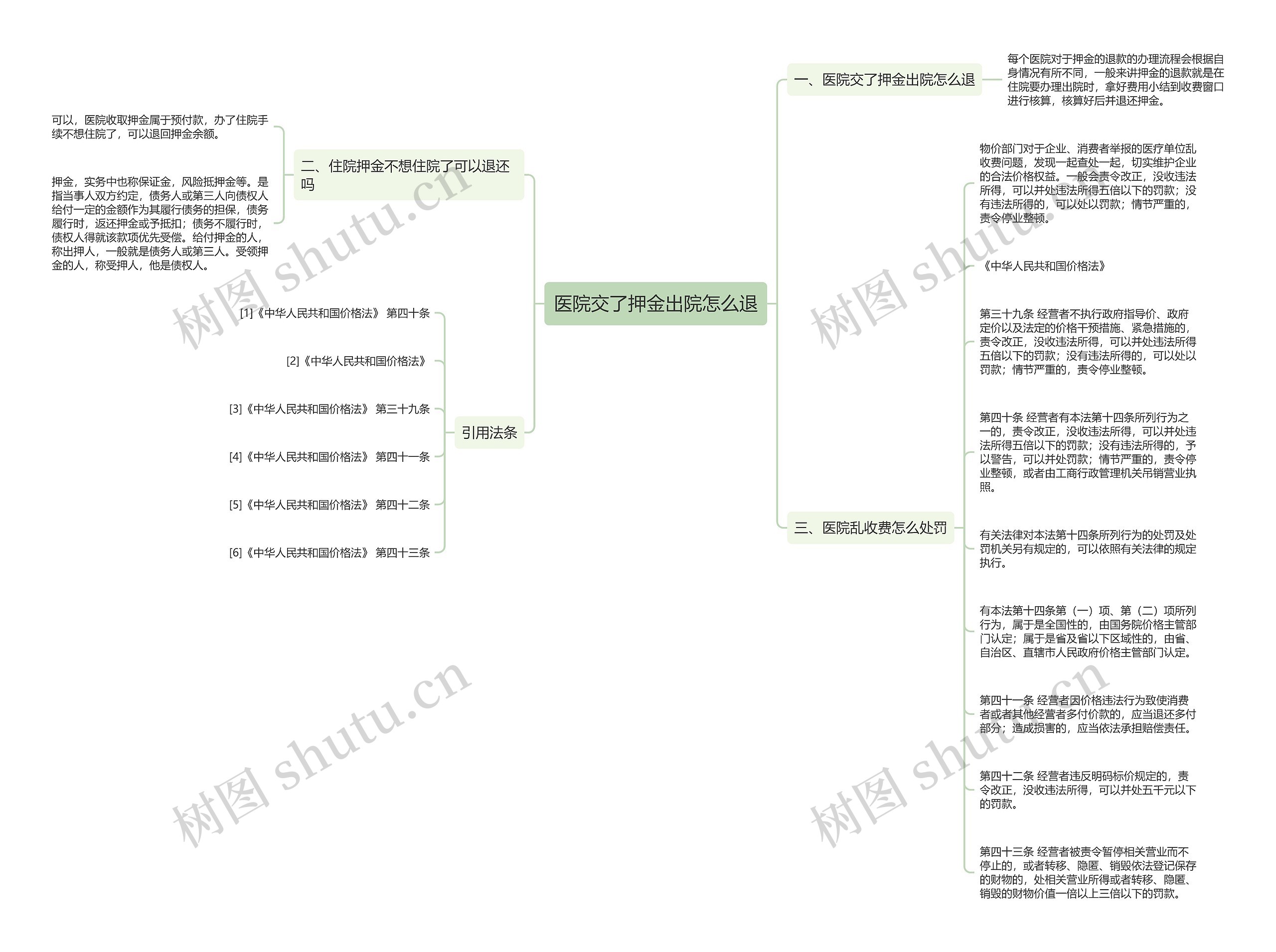 医院交了押金出院怎么退思维导图
