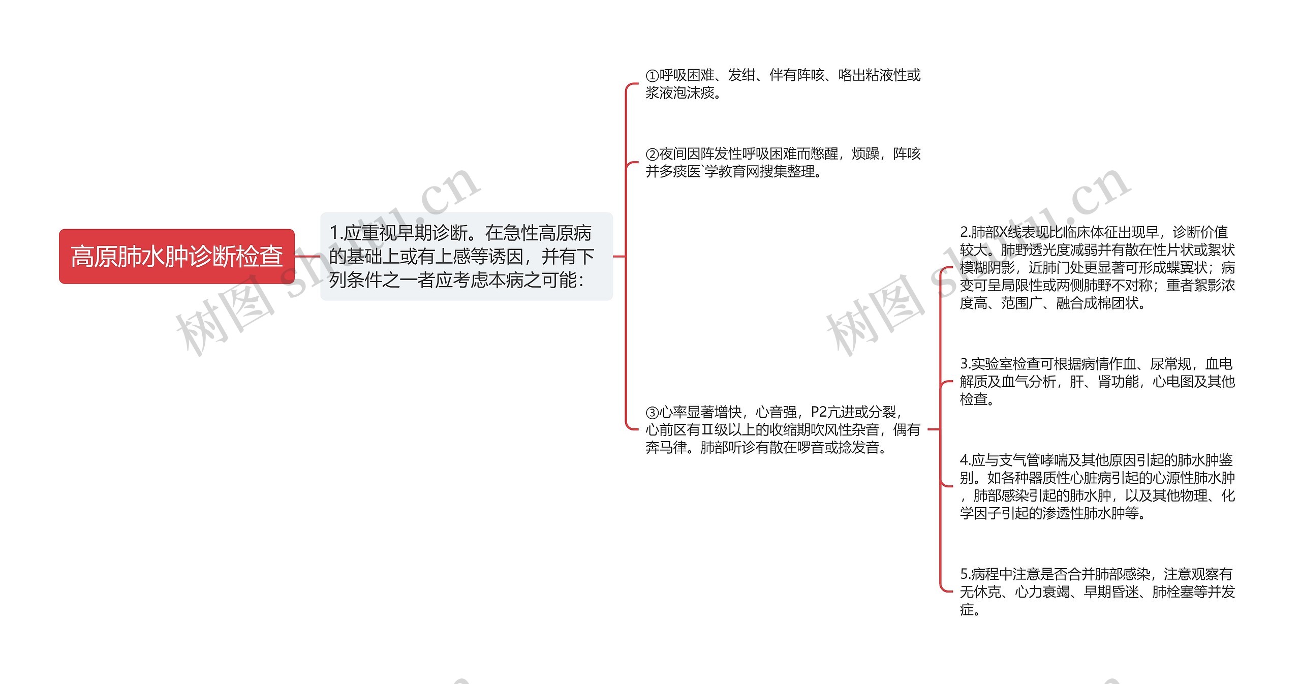 高原肺水肿诊断检查思维导图