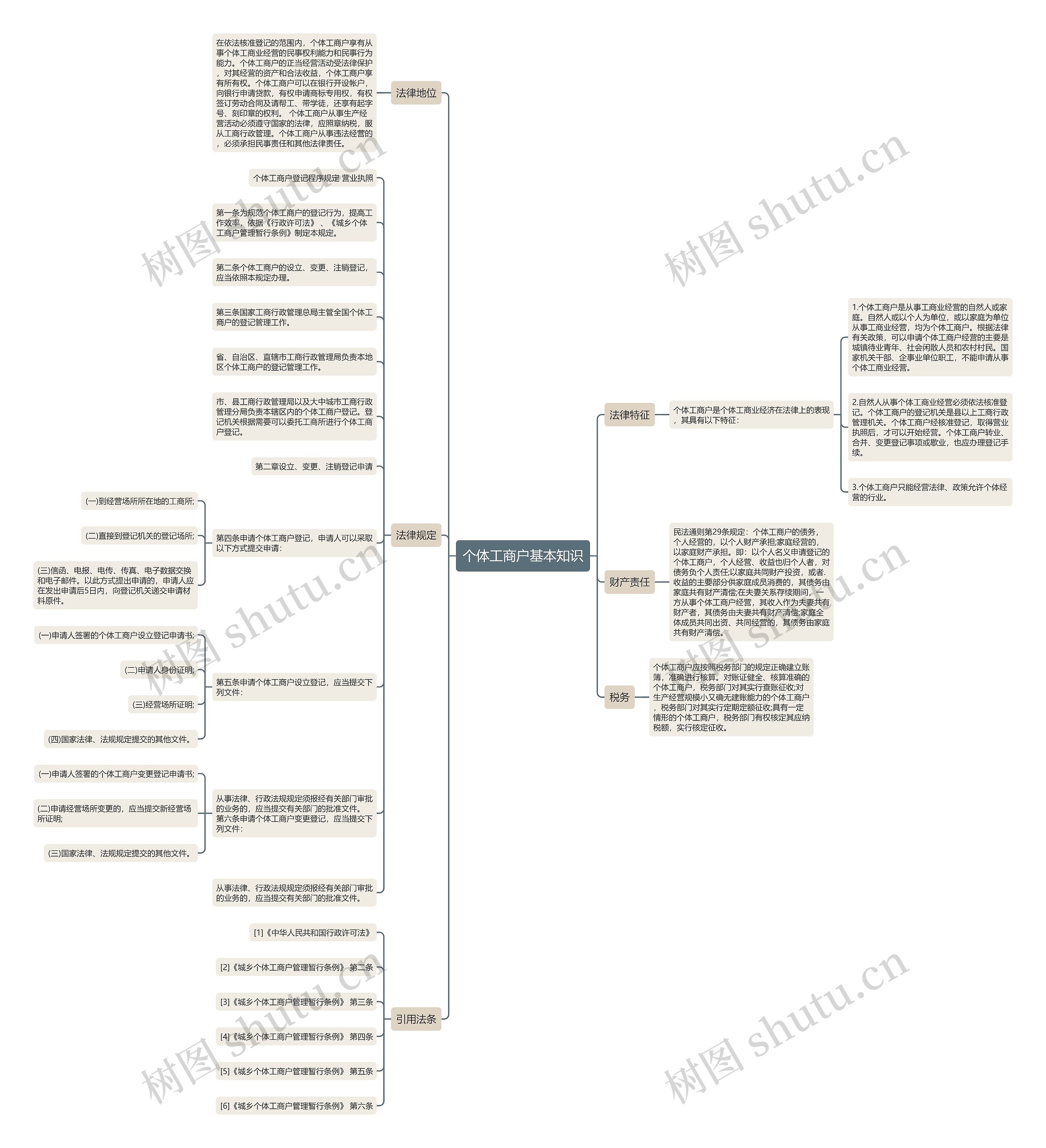 个体工商户基本知识思维导图