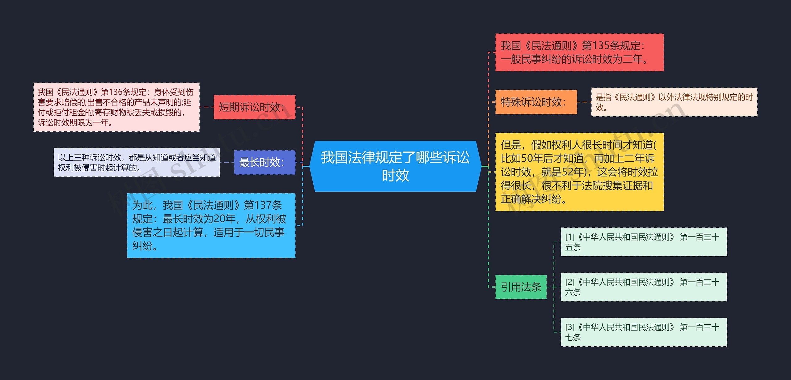 我国法律规定了哪些诉讼时效思维导图