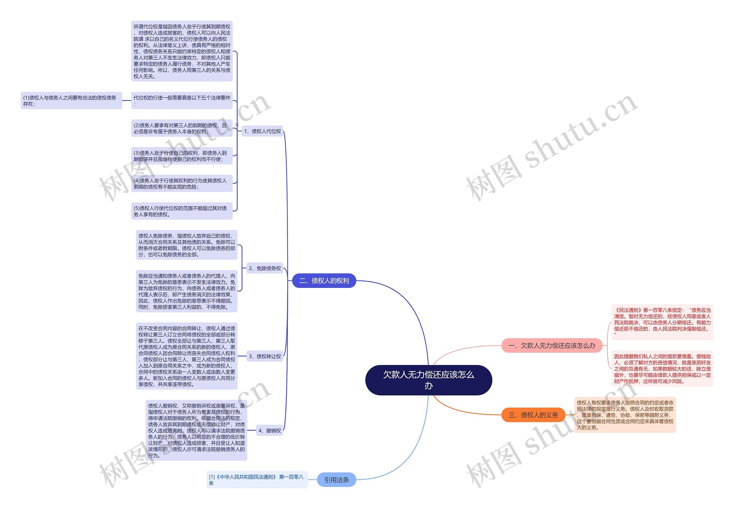欠款人无力偿还应该怎么办思维导图