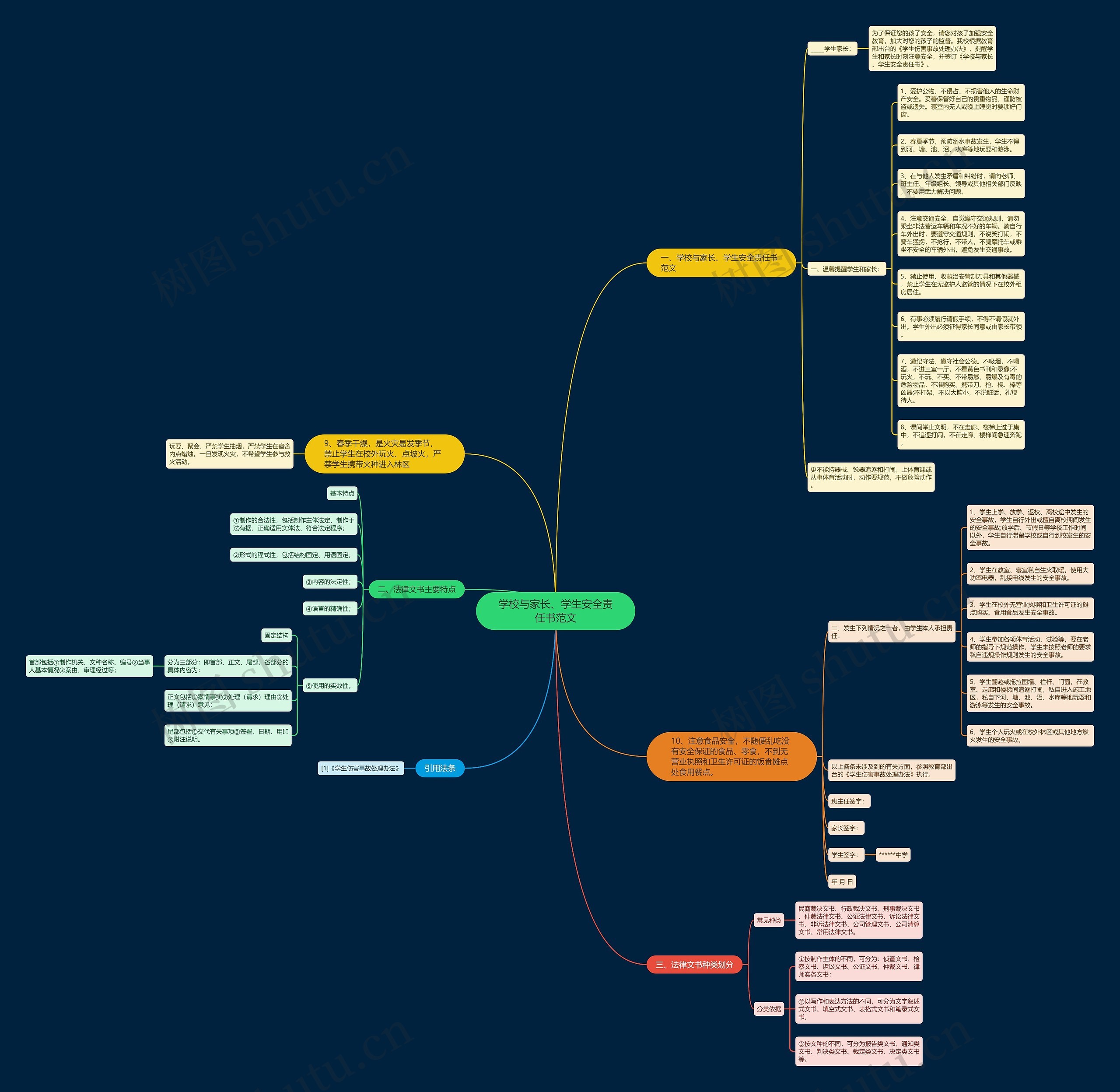 学校与家长、学生安全责任书范文思维导图