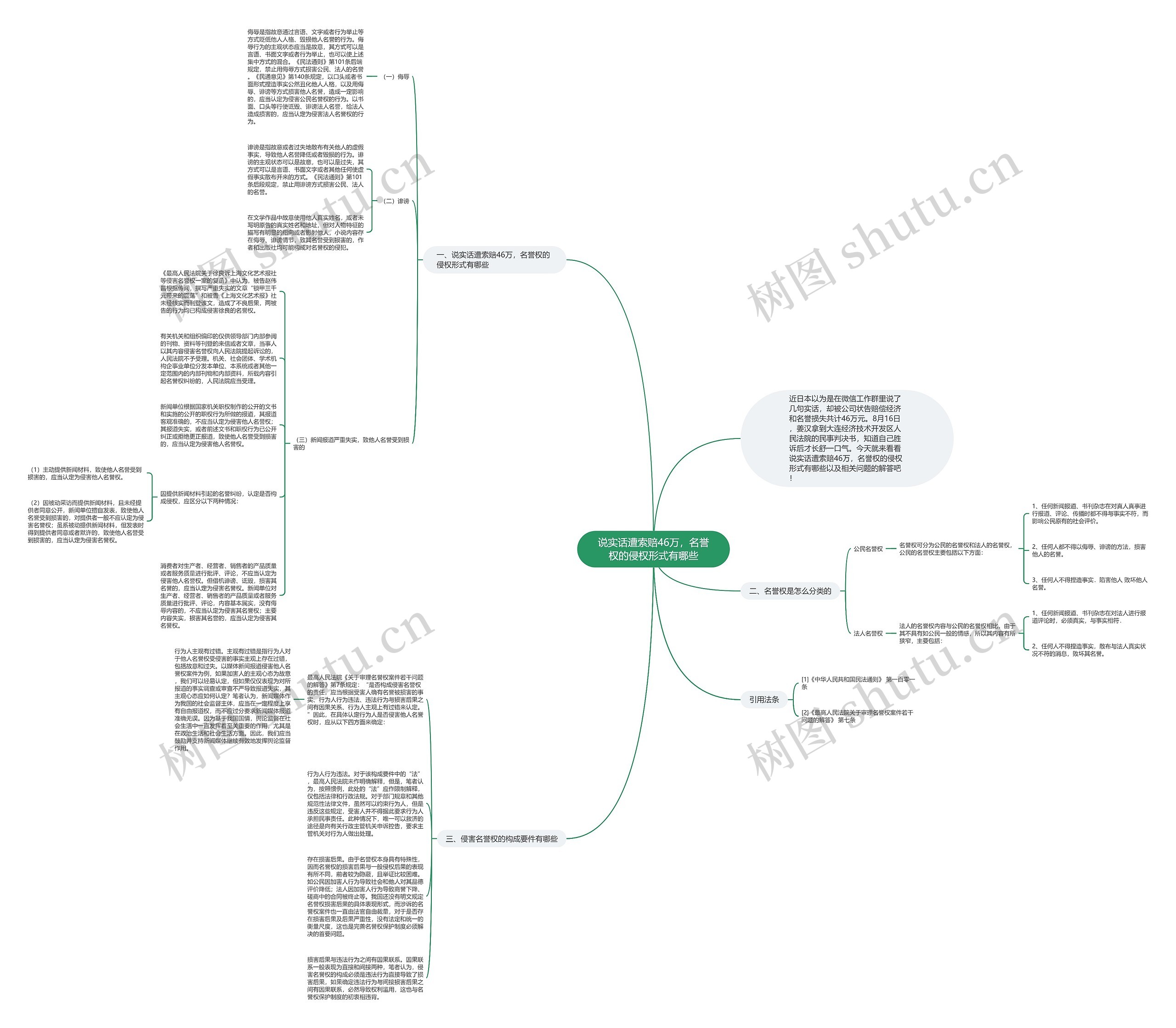说实话遭索赔46万，名誉权的侵权形式有哪些思维导图