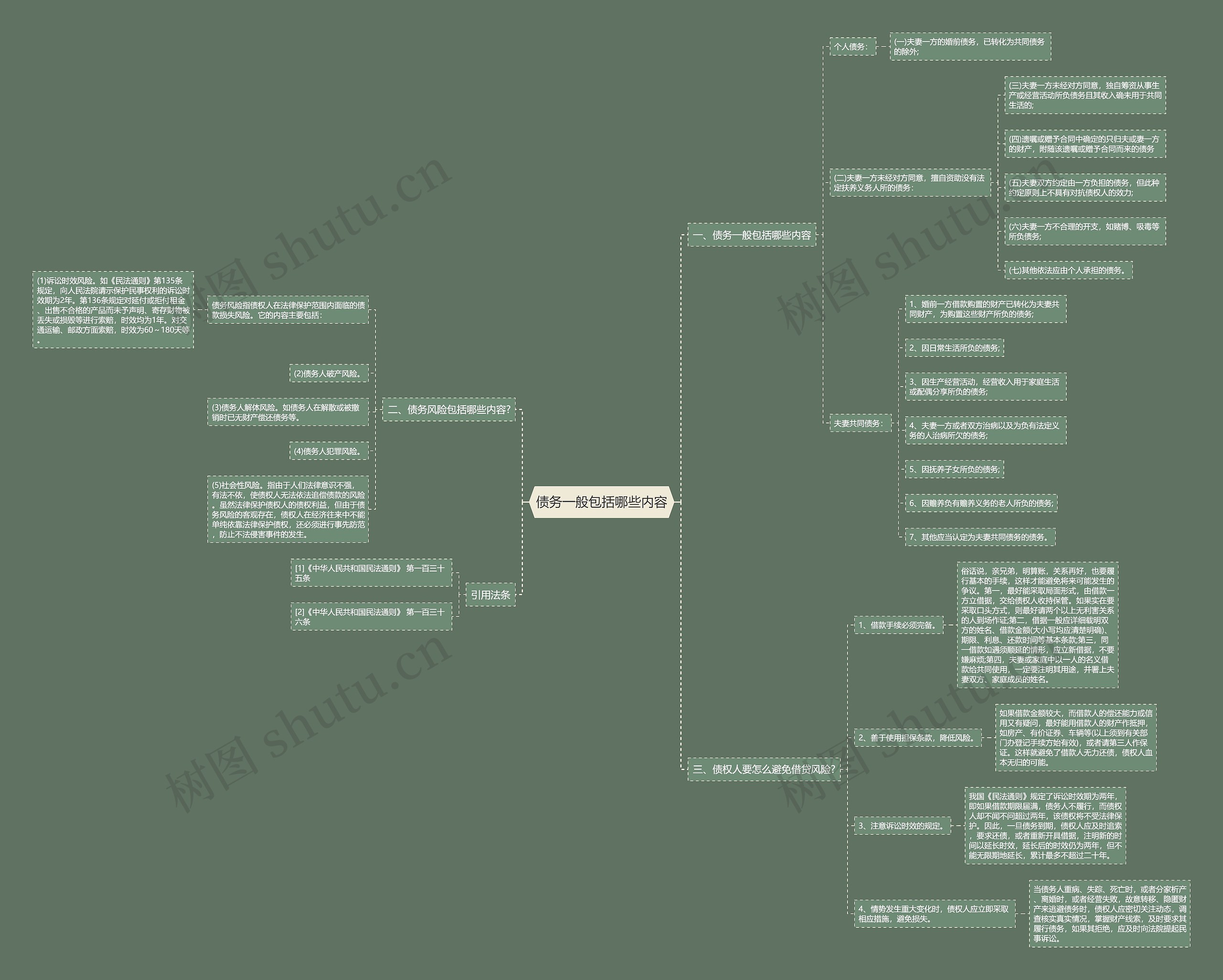 债务一般包括哪些内容思维导图