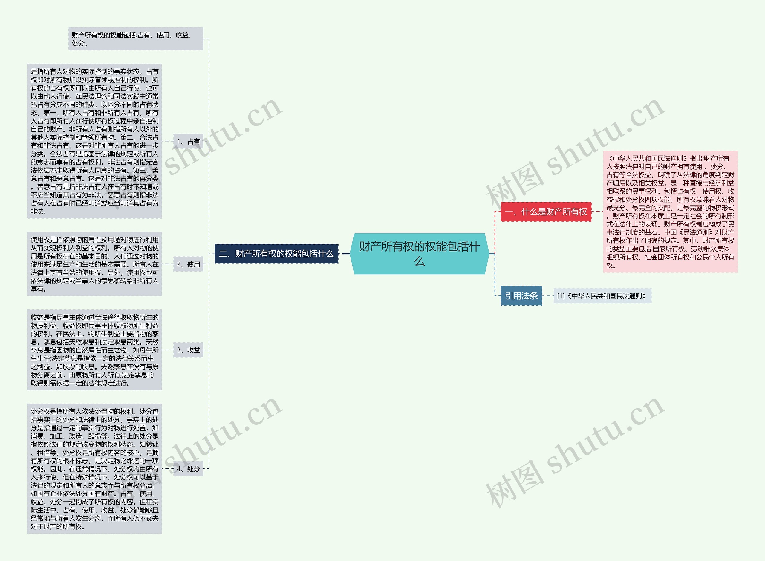 财产所有权的权能包括什么思维导图