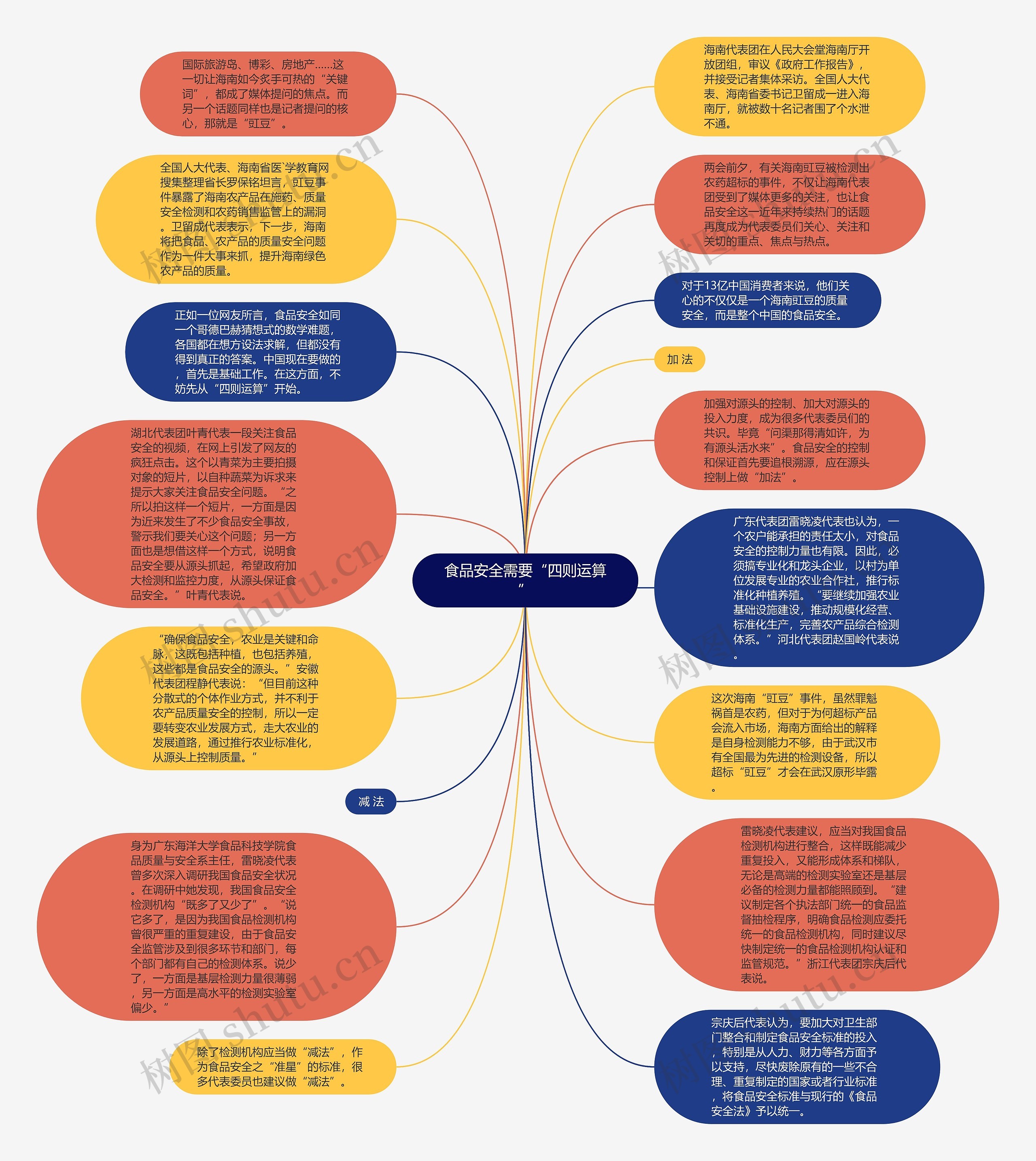 食品安全需要“四则运算”思维导图高清图 食品安全需要“四则运算”思维导图