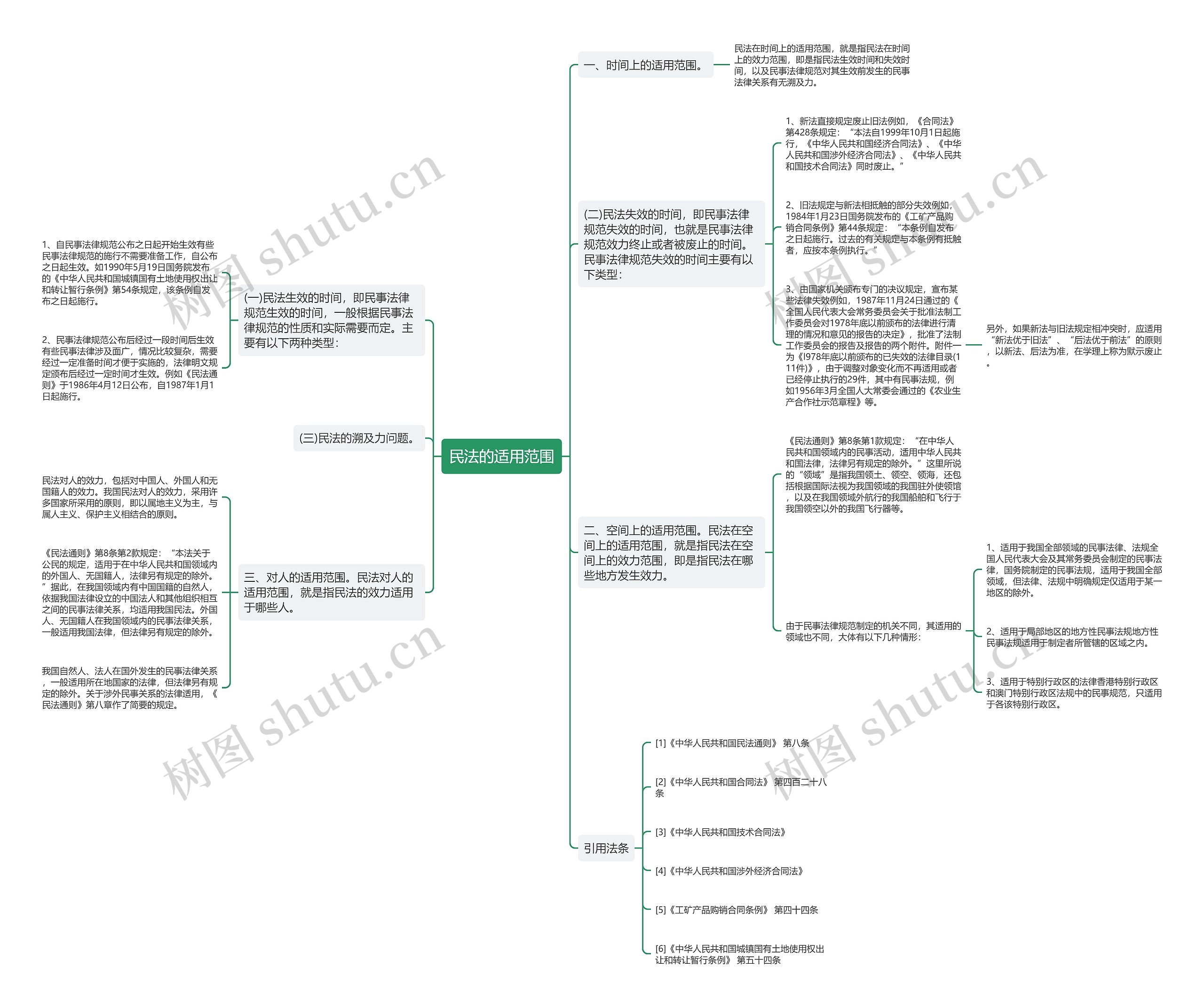 民法的适用范围思维导图