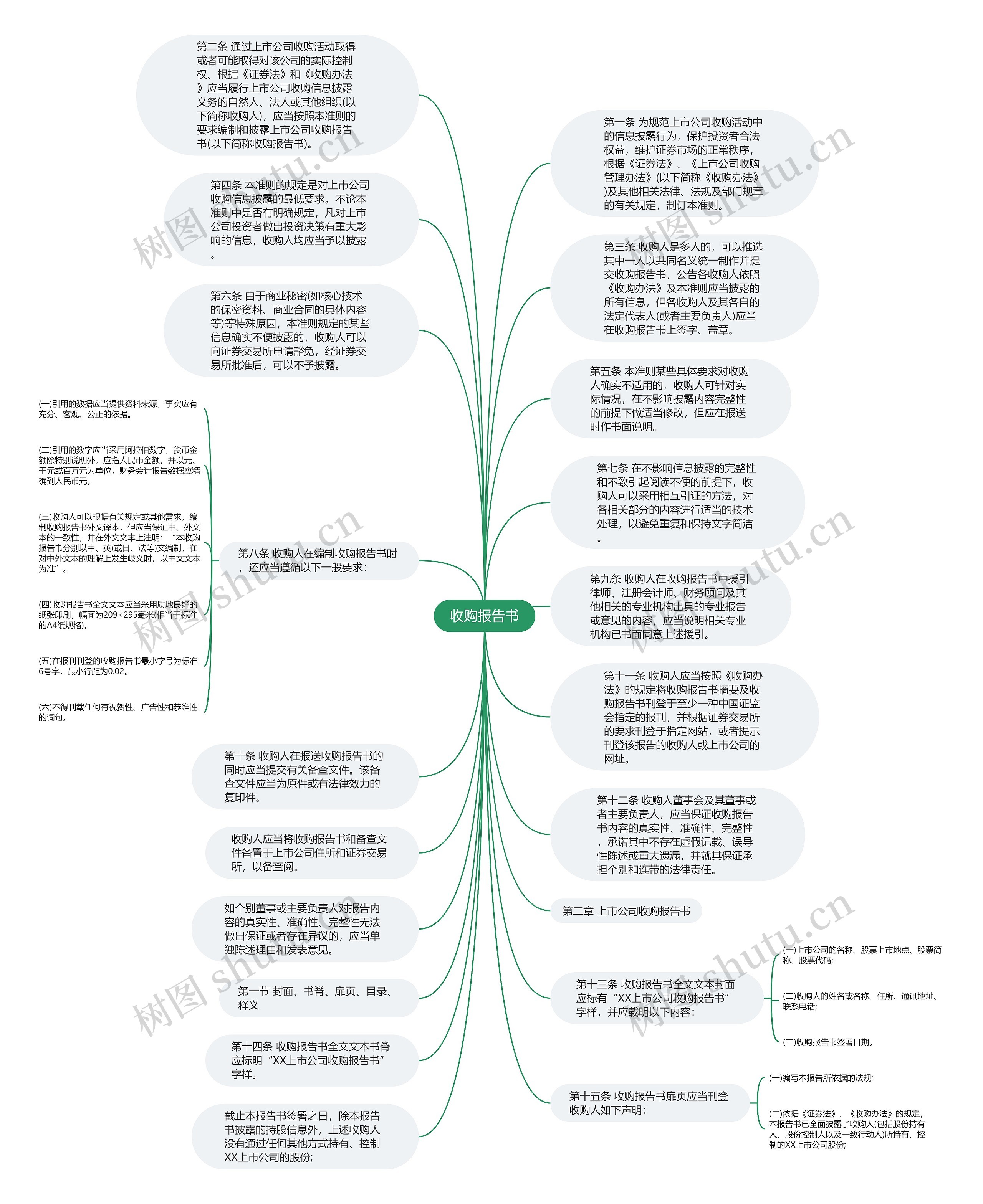 收购报告书思维导图高清图 收购报告书思维导图