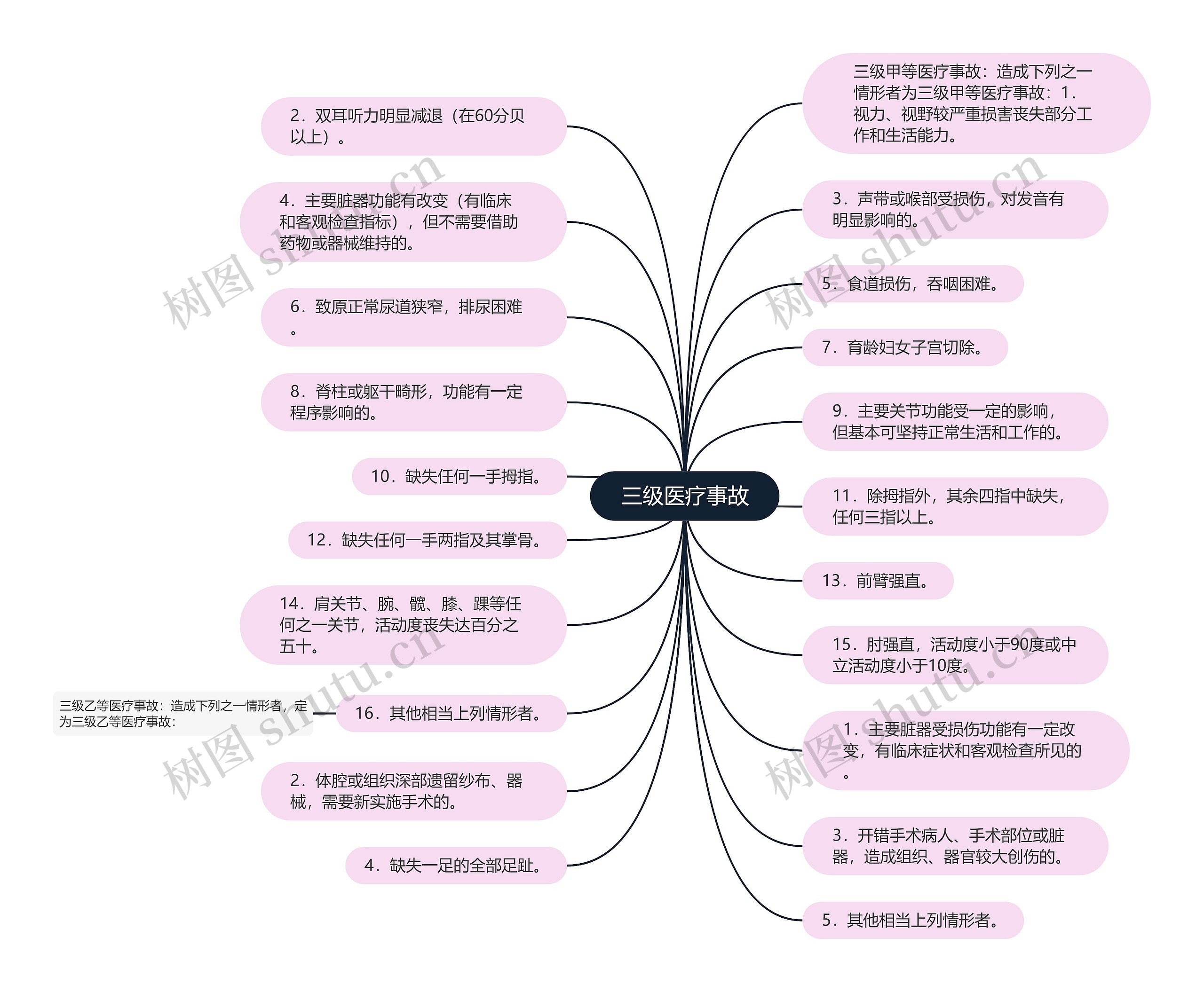  三级医疗事故 思维导图