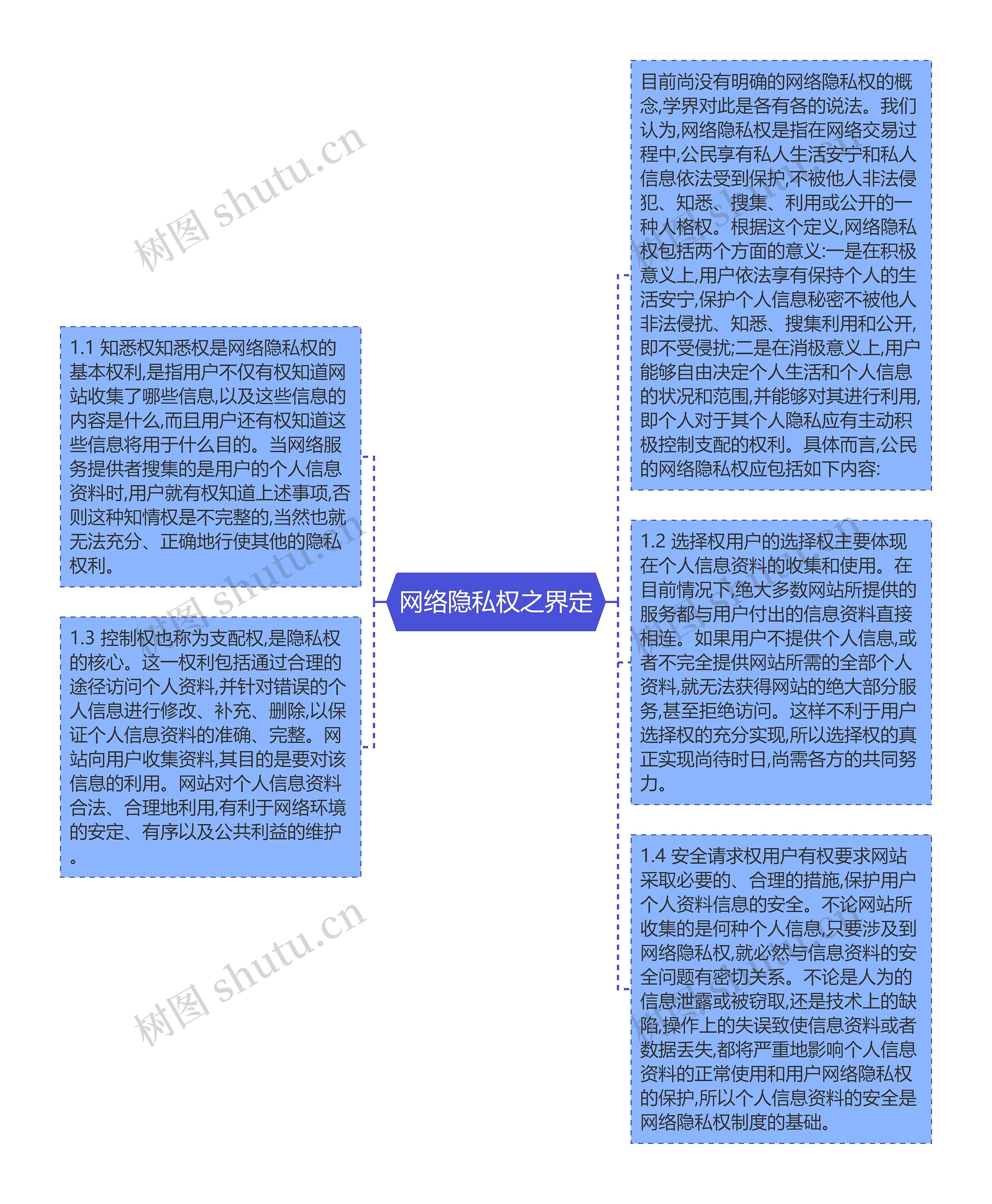 网络隐私权之界定思维导图