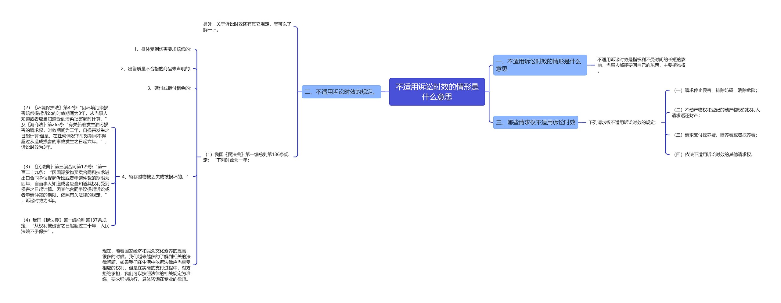 不适用诉讼时效的情形是什么意思思维导图