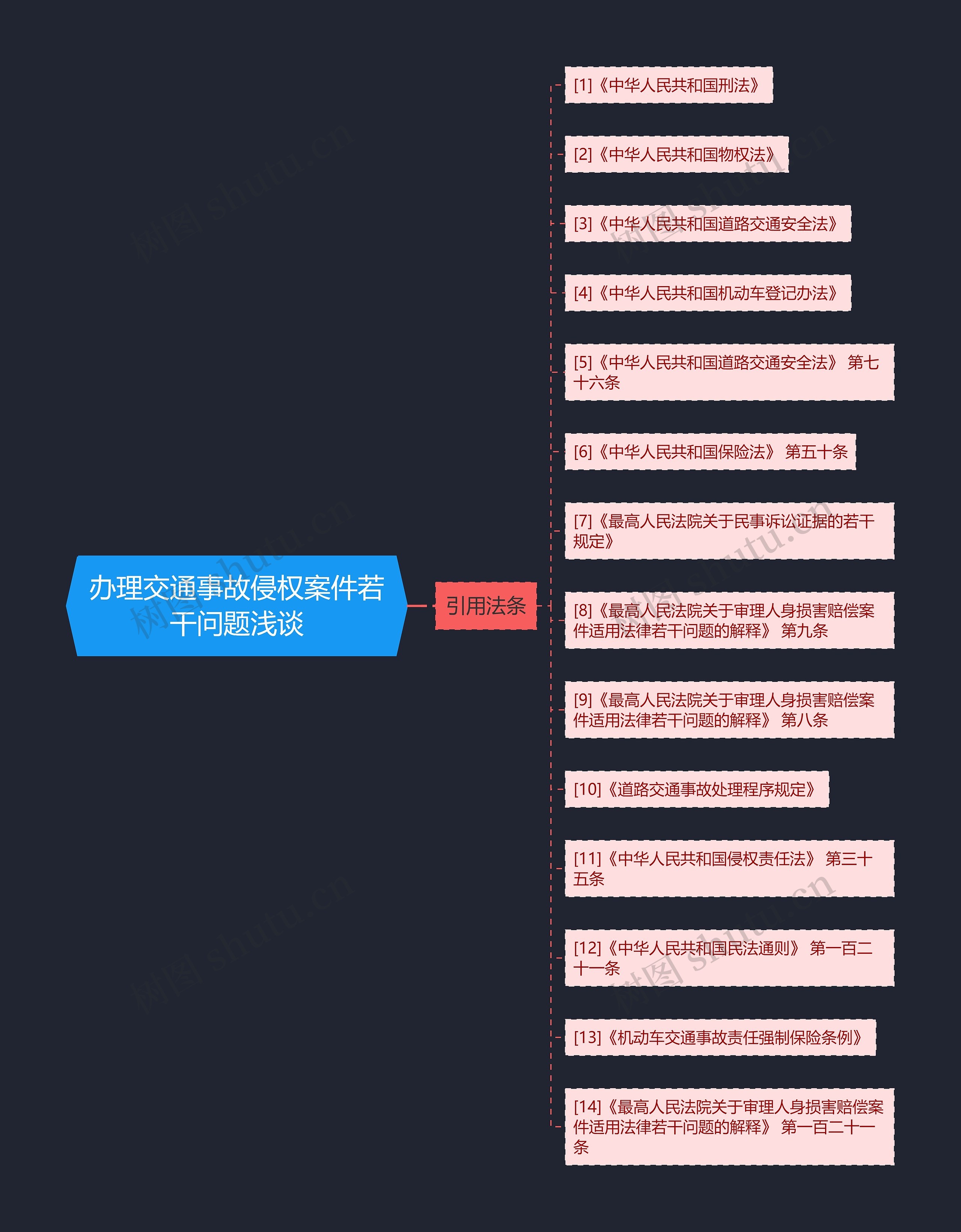 办理交通事故侵权案件若干问题浅谈思维导图